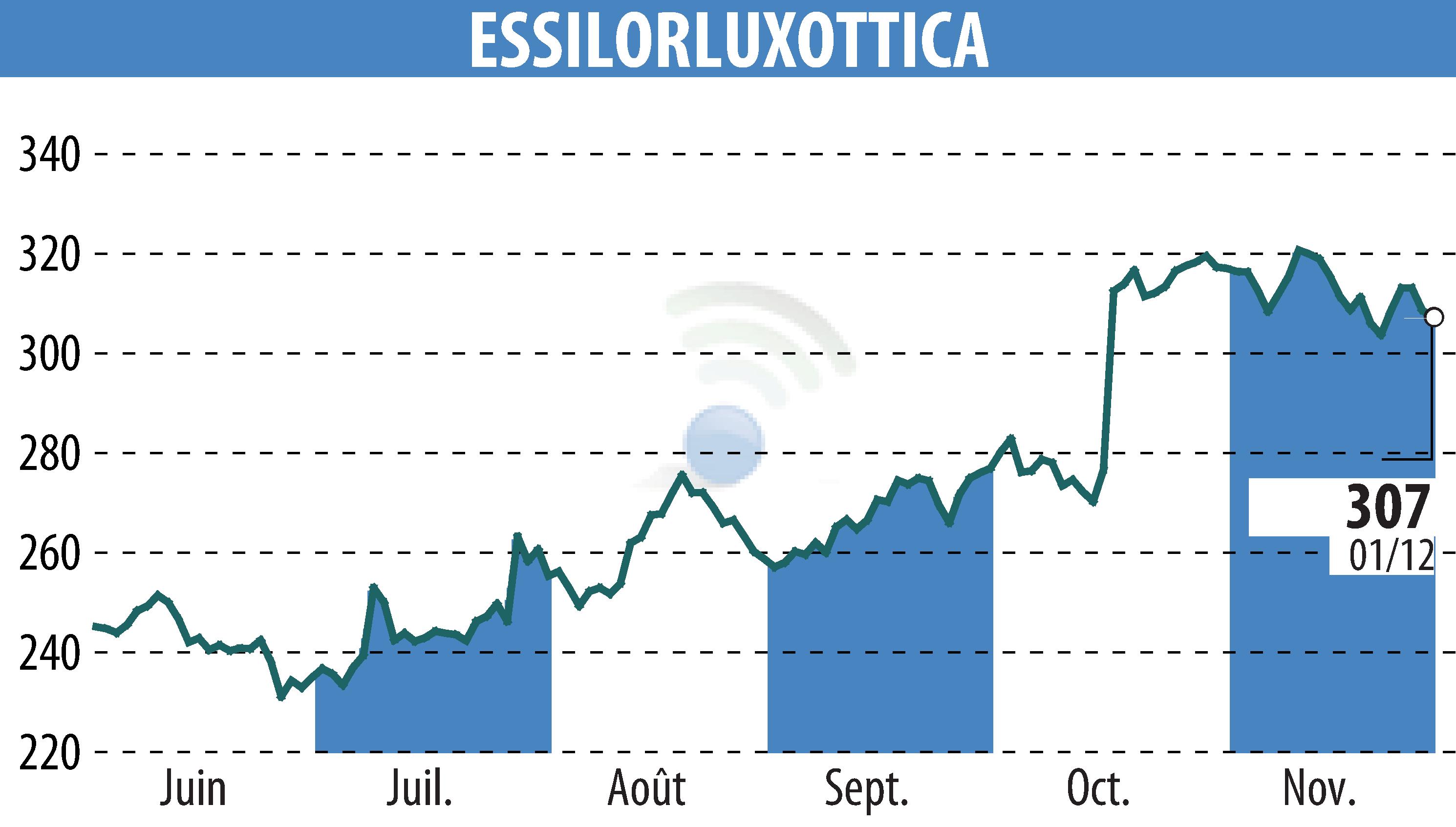 Stock price chart of ESSILOR (EPA:EL) showing fluctuations.