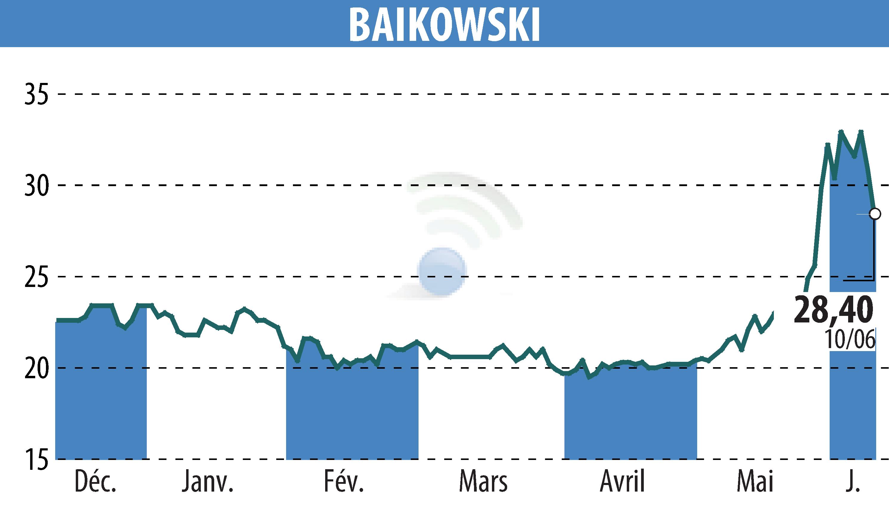 Stock price chart of BAIKOWSKI (EPA:ALBKK) showing fluctuations.