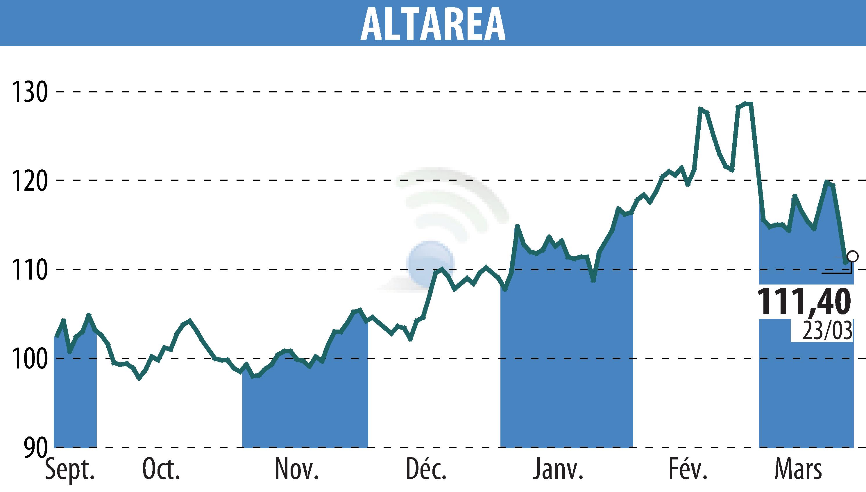 Graphique de l'évolution du cours de l'action ALTAREA (EPA:ALTA).