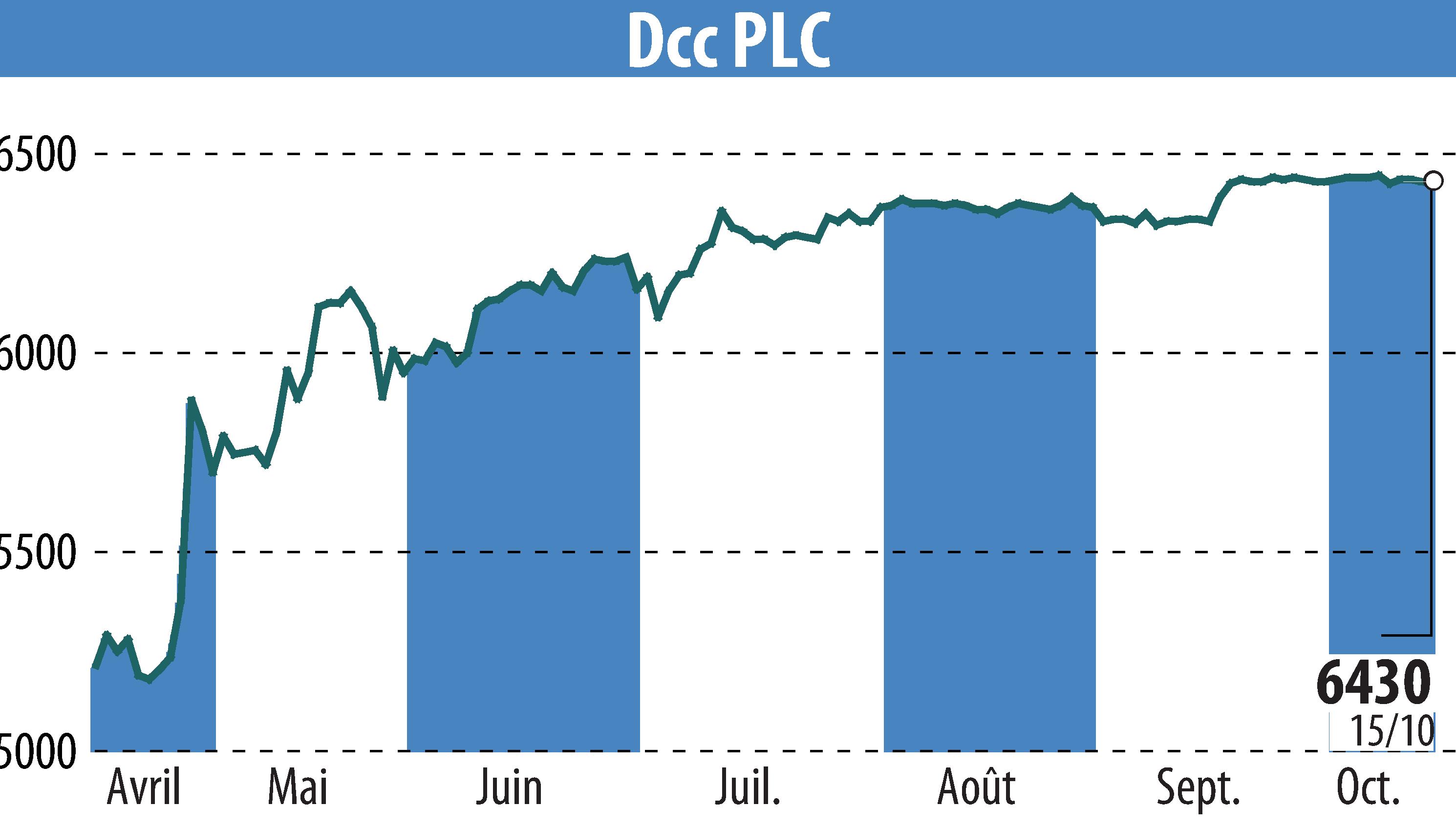 Graphique de l'évolution du cours de l'action DCC Plc (EBR:DCC).