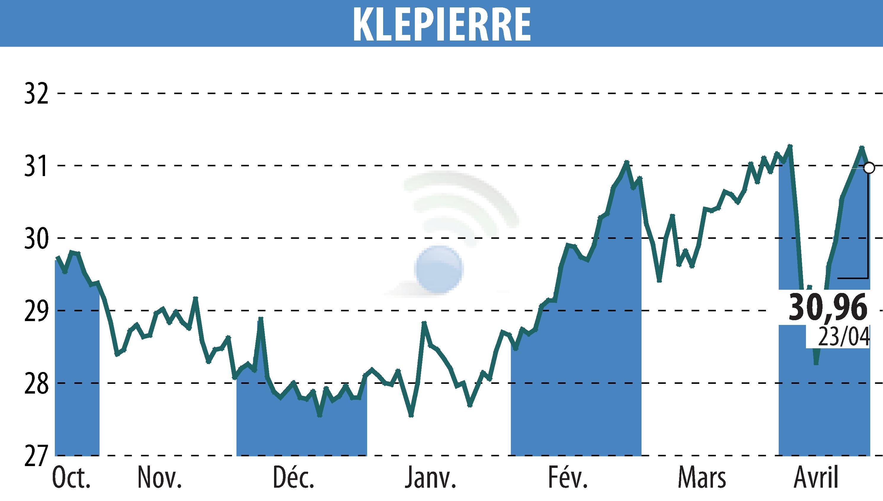 Stock price chart of KLEPIERRE (EPA:LI) showing fluctuations.