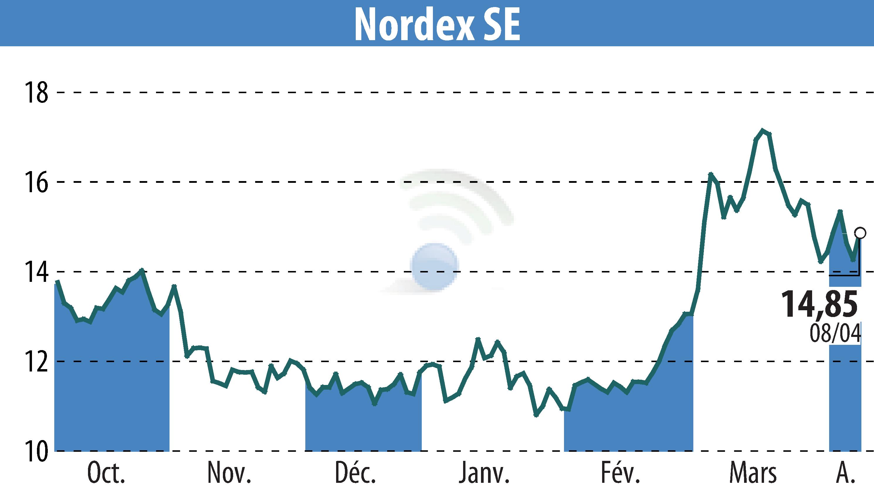 Stock price chart of Nordex SE (EBR:NDX1) showing fluctuations.