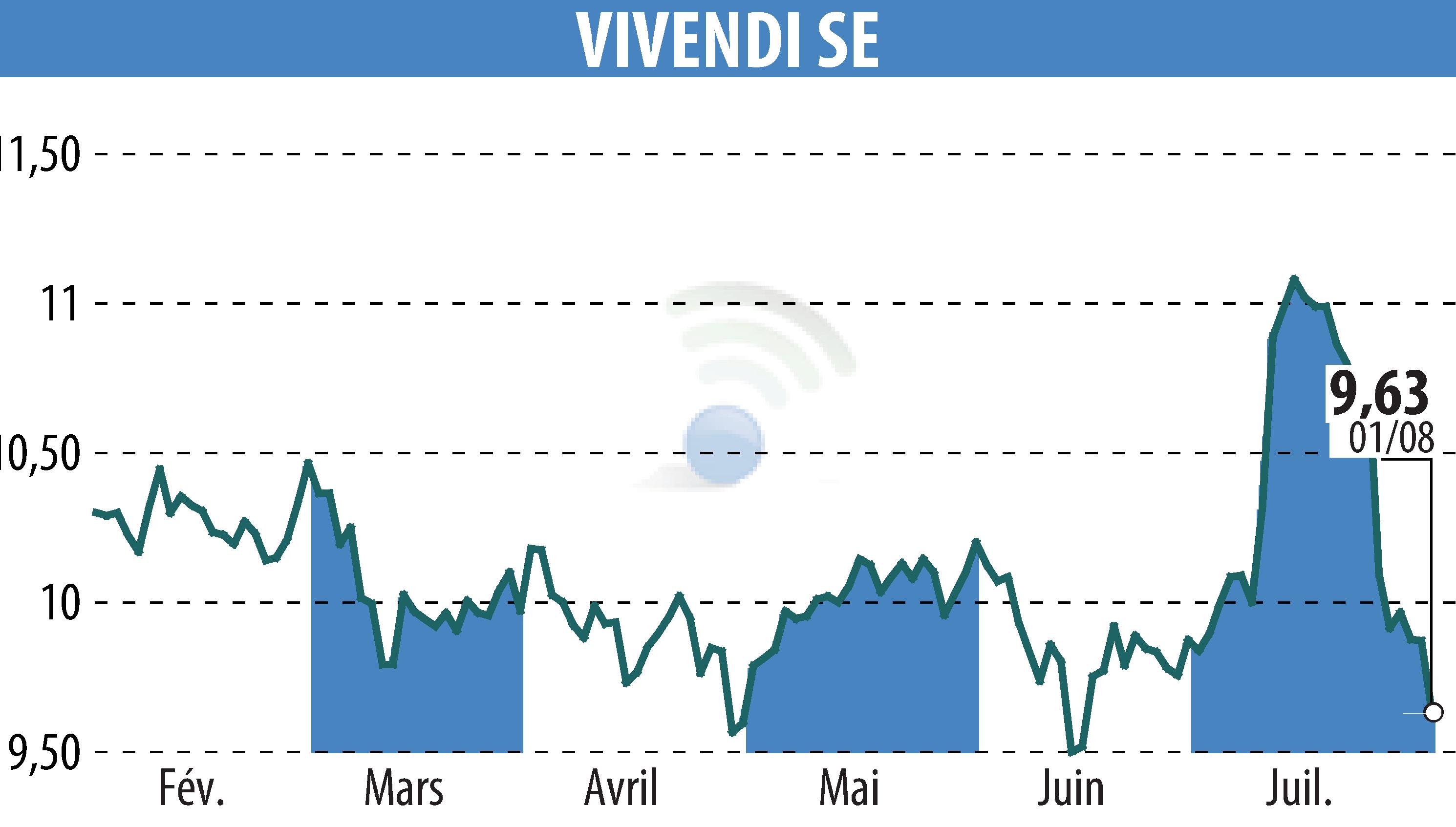 Graphique de l'évolution du cours de l'action VIVENDI (EPA:VIV).