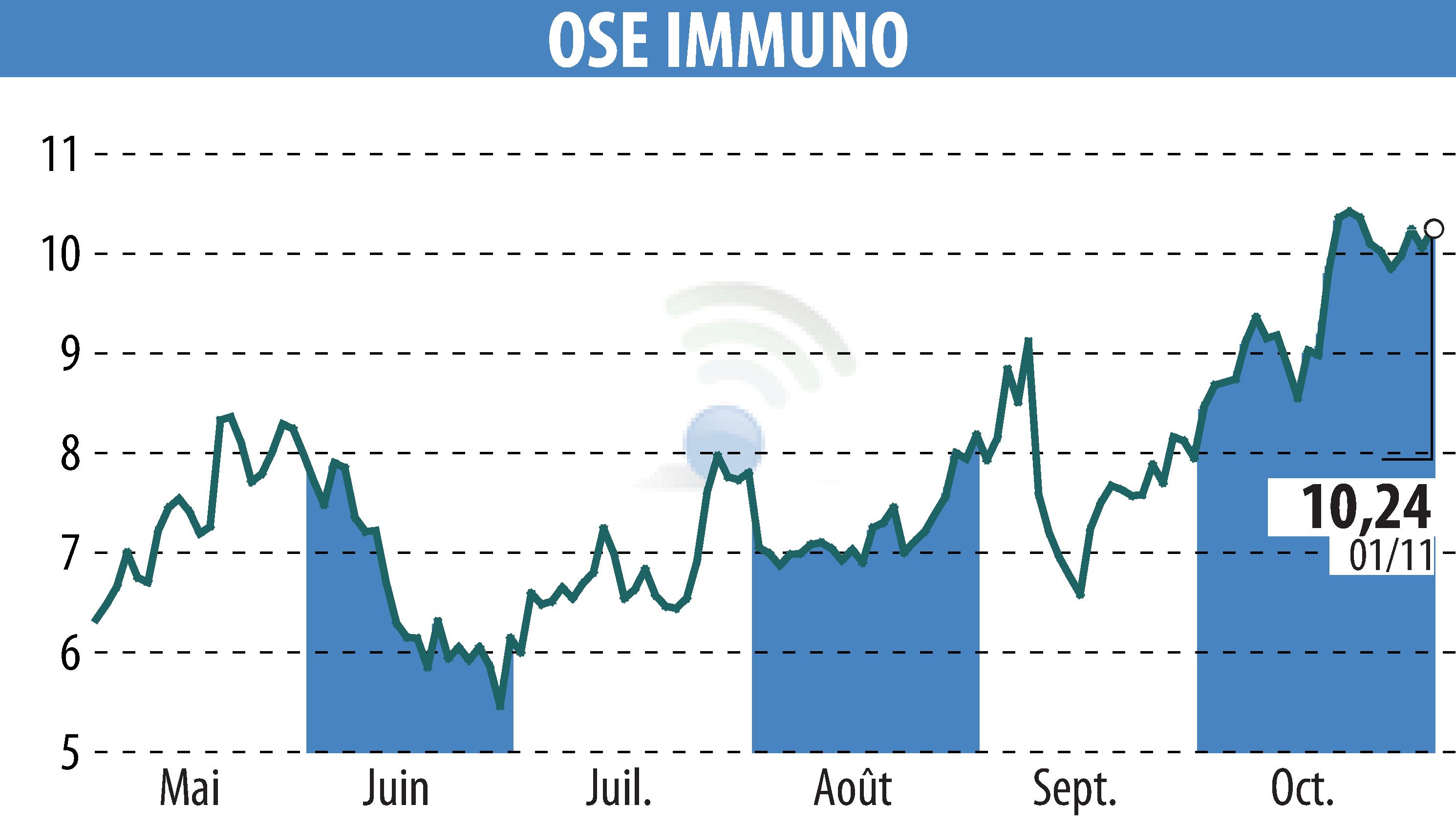 Stock price chart of ORPHAN SYNERGY EUROPE-PHARMA (EPA:OSE) showing fluctuations.