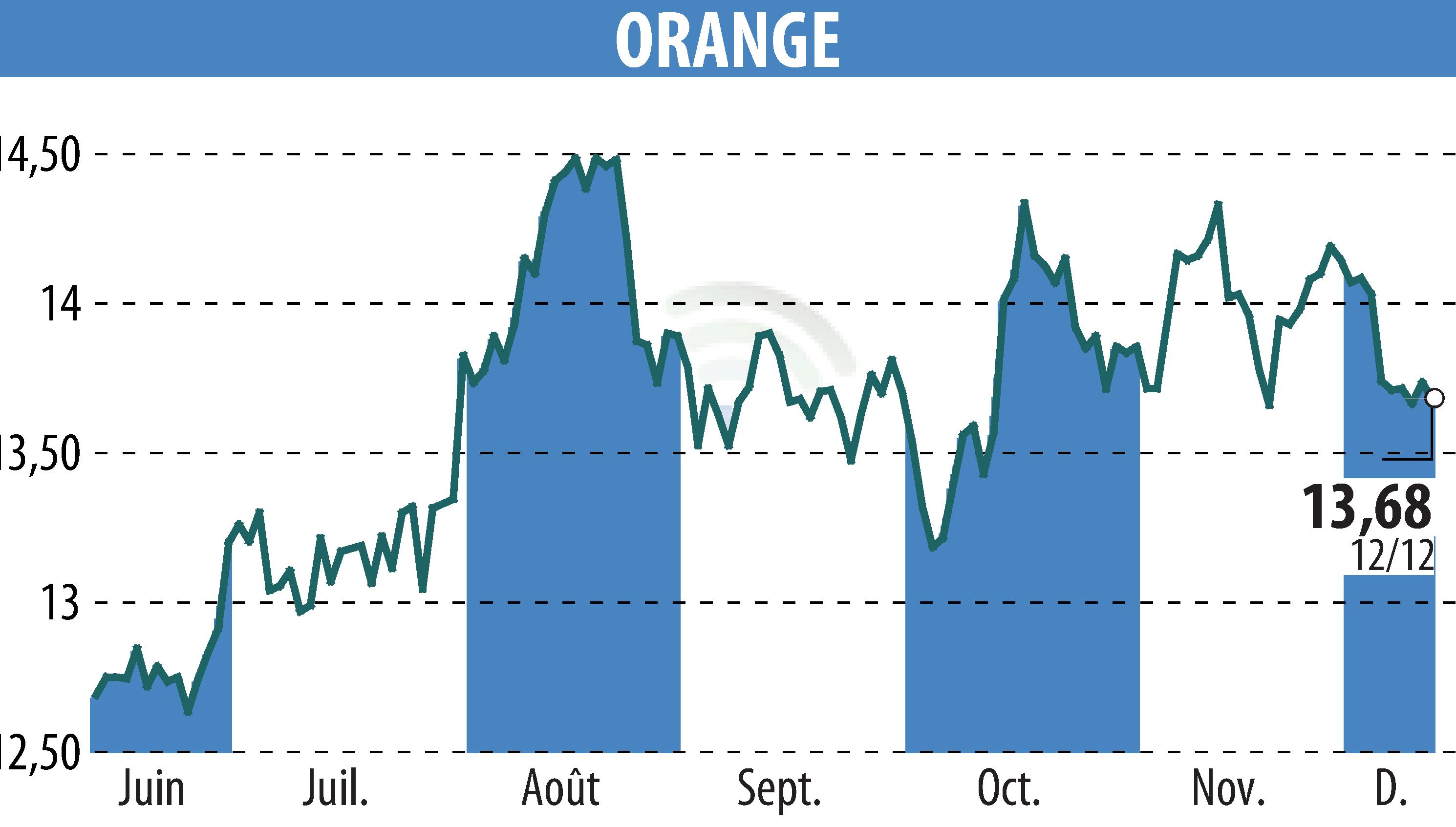Stock price chart of ORANGE (EPA:ORA) showing fluctuations.