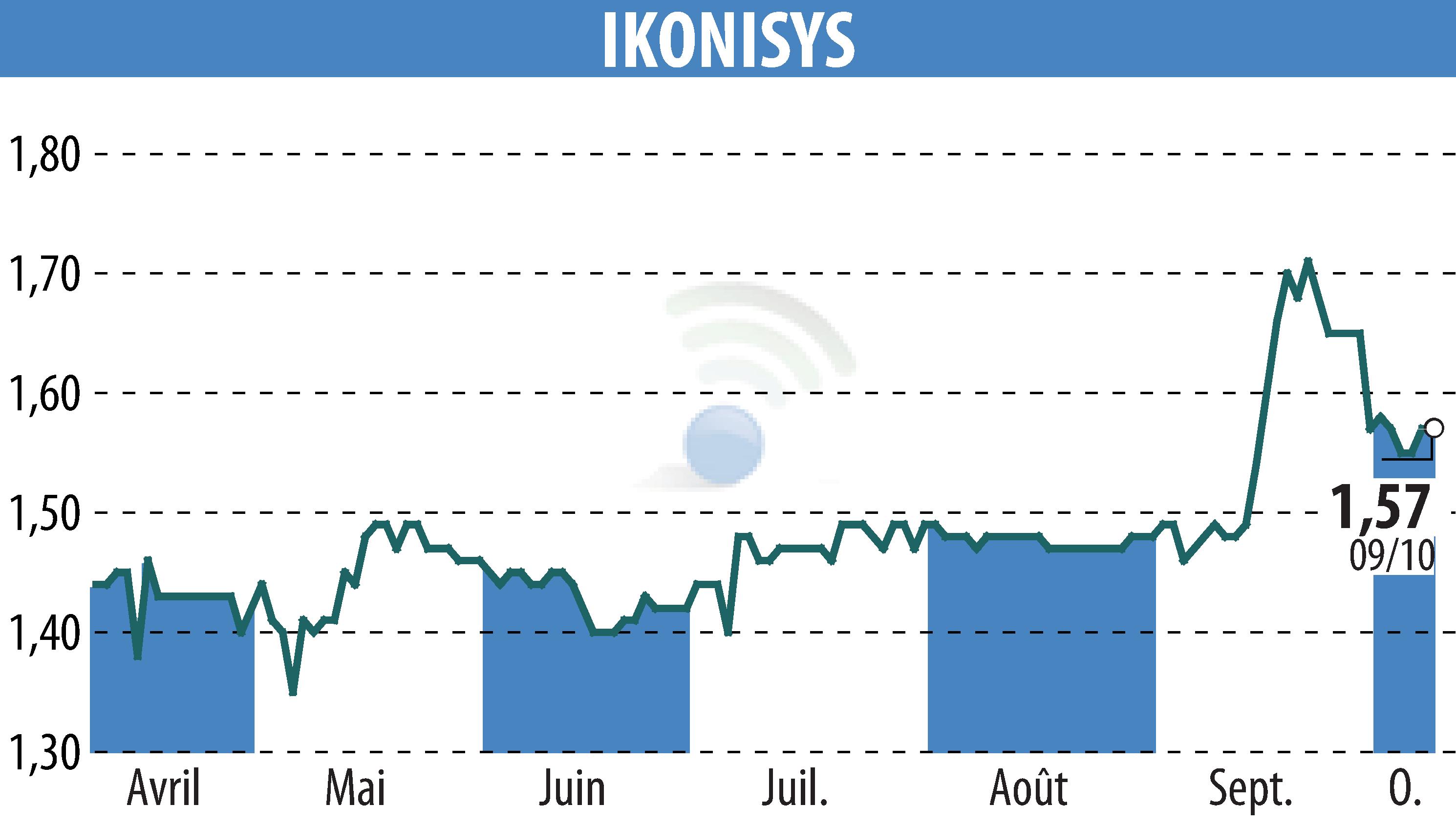 Stock price chart of IKONISYS (EPA:ALIKO) showing fluctuations.