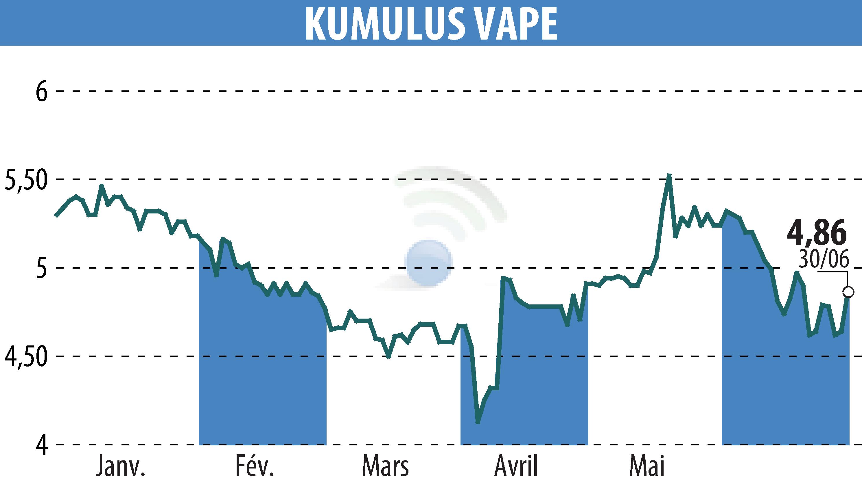Stock price chart of KUMULUS VAPE (EPA:ALVAP) showing fluctuations.