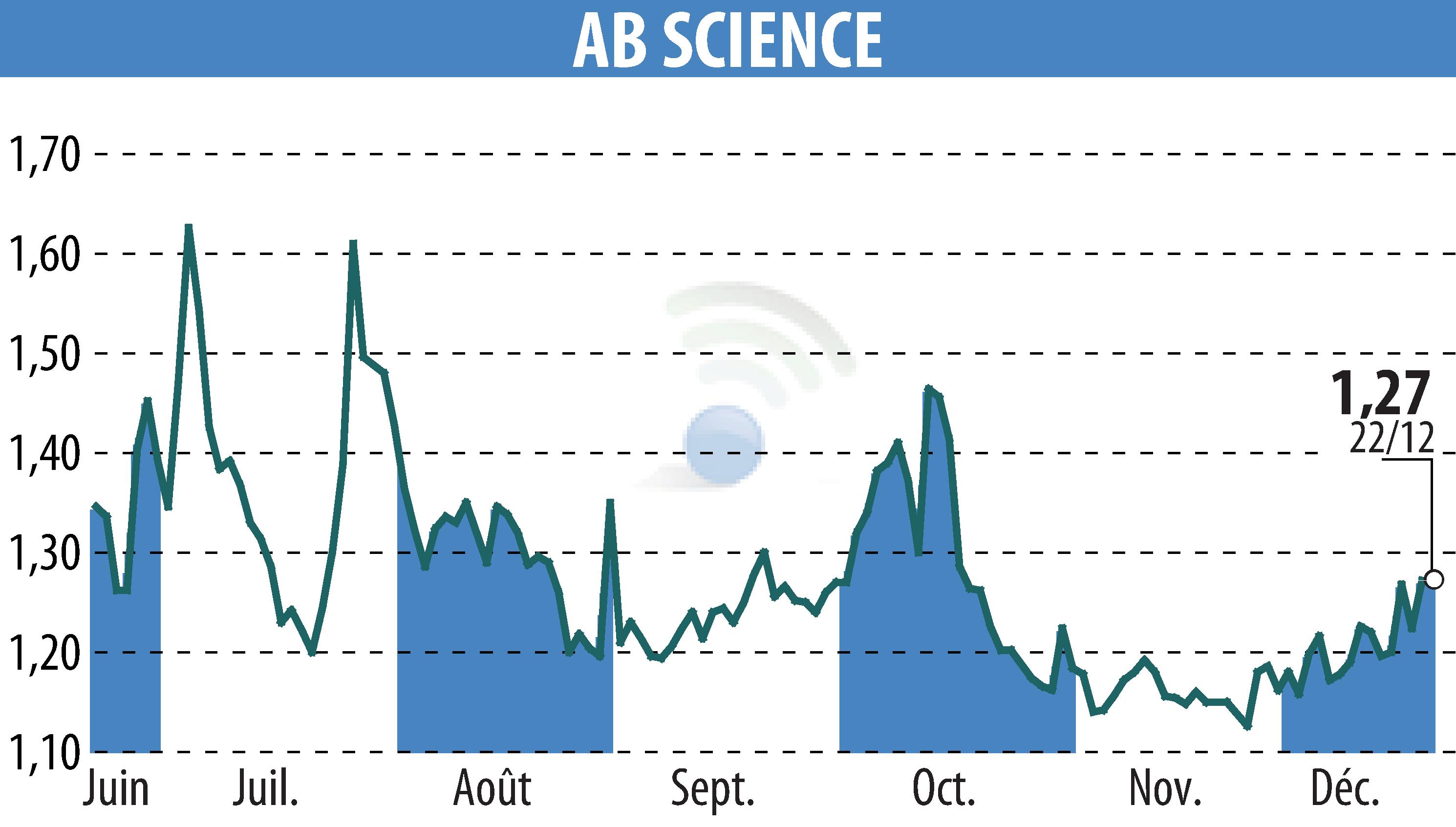 Stock price chart of ABSCIENCES (EPA:AB) showing fluctuations.