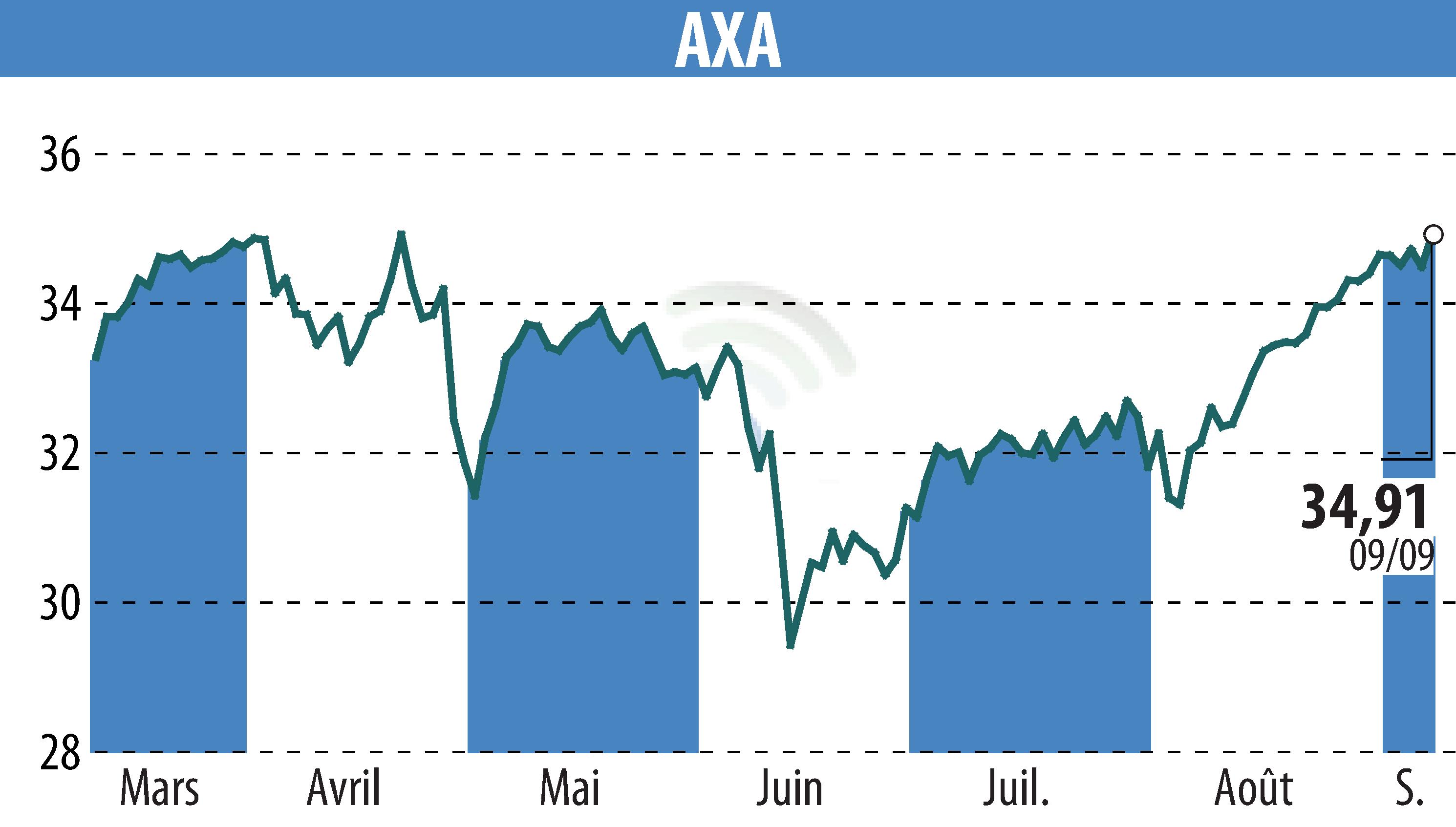 Graphique de l'évolution du cours de l'action AXA (EPA:CS).