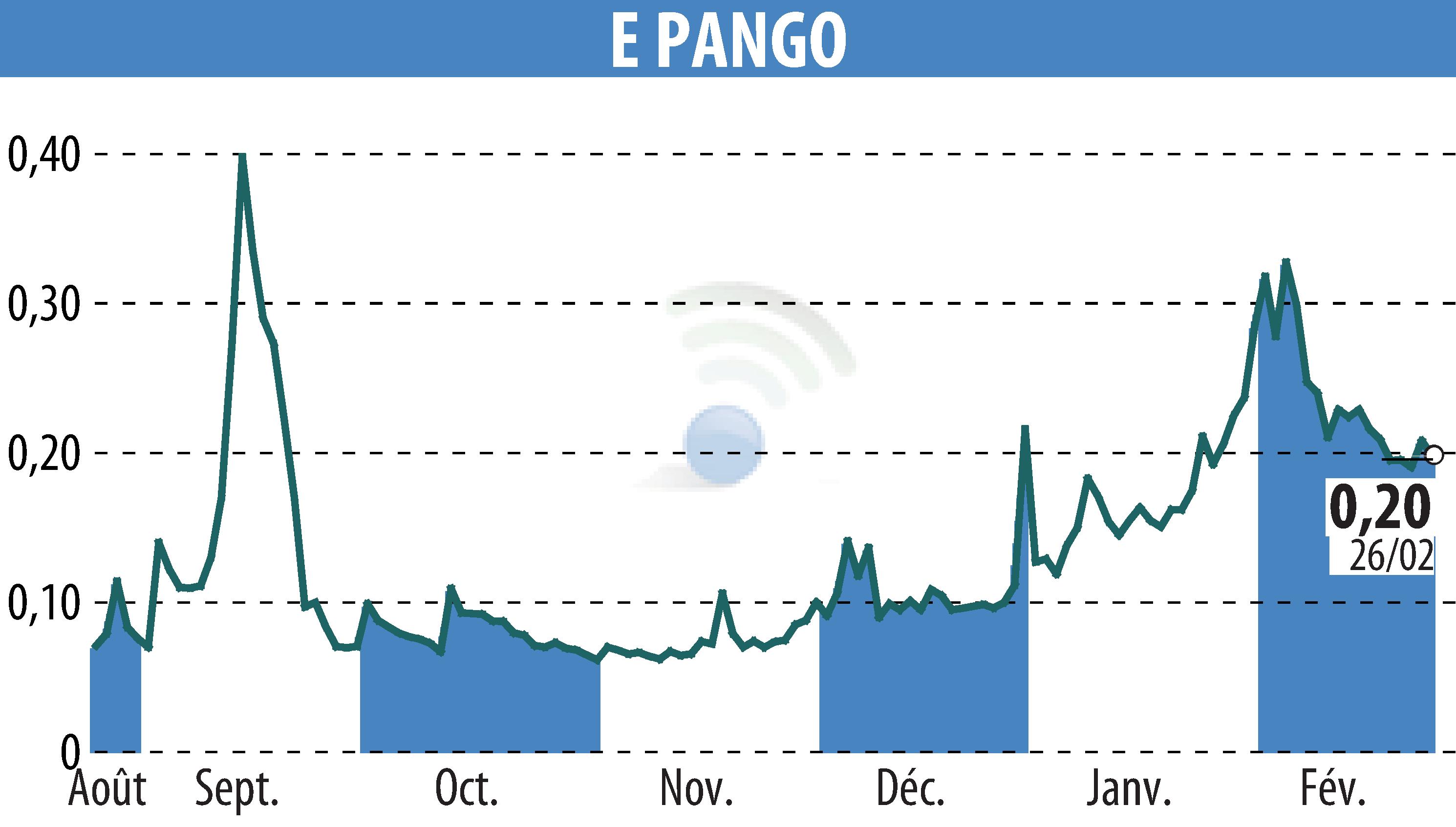 Graphique de l'évolution du cours de l'action E-PANGO (EPA:ALAGO).