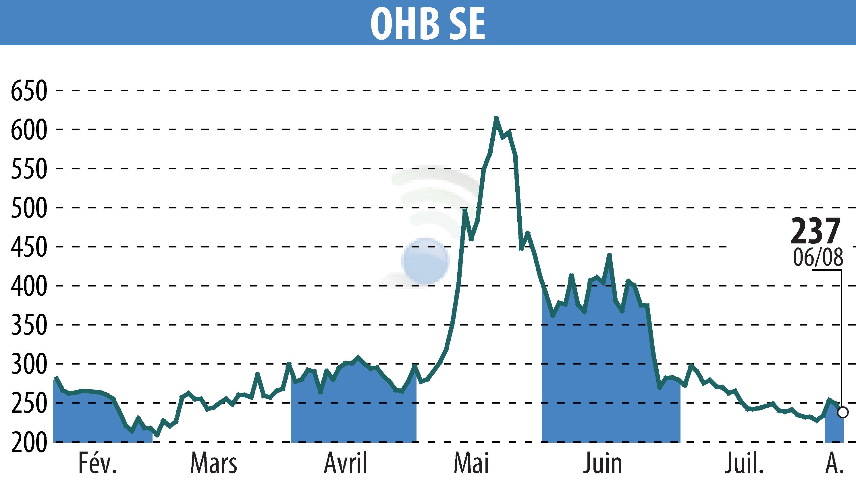Graphique de l'évolution du cours de l'action OHB AG (EBR:OHB).