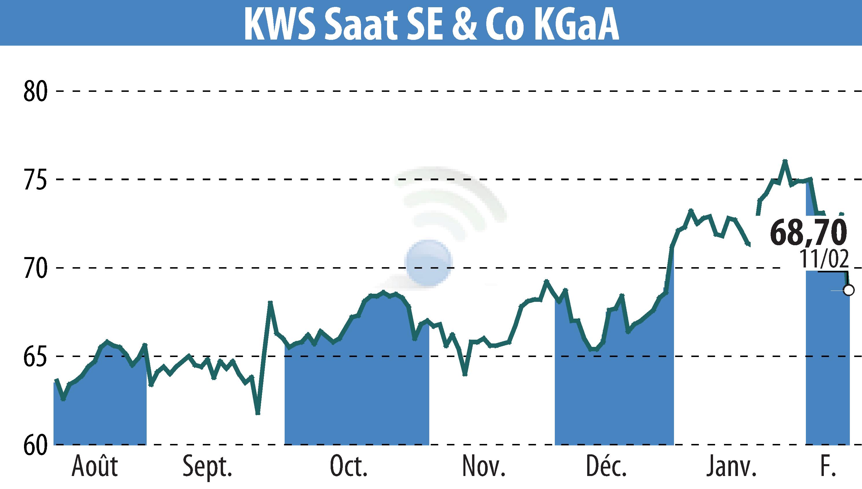 Graphique de l'évolution du cours de l'action KWS SAAT AG (EBR:KWS).