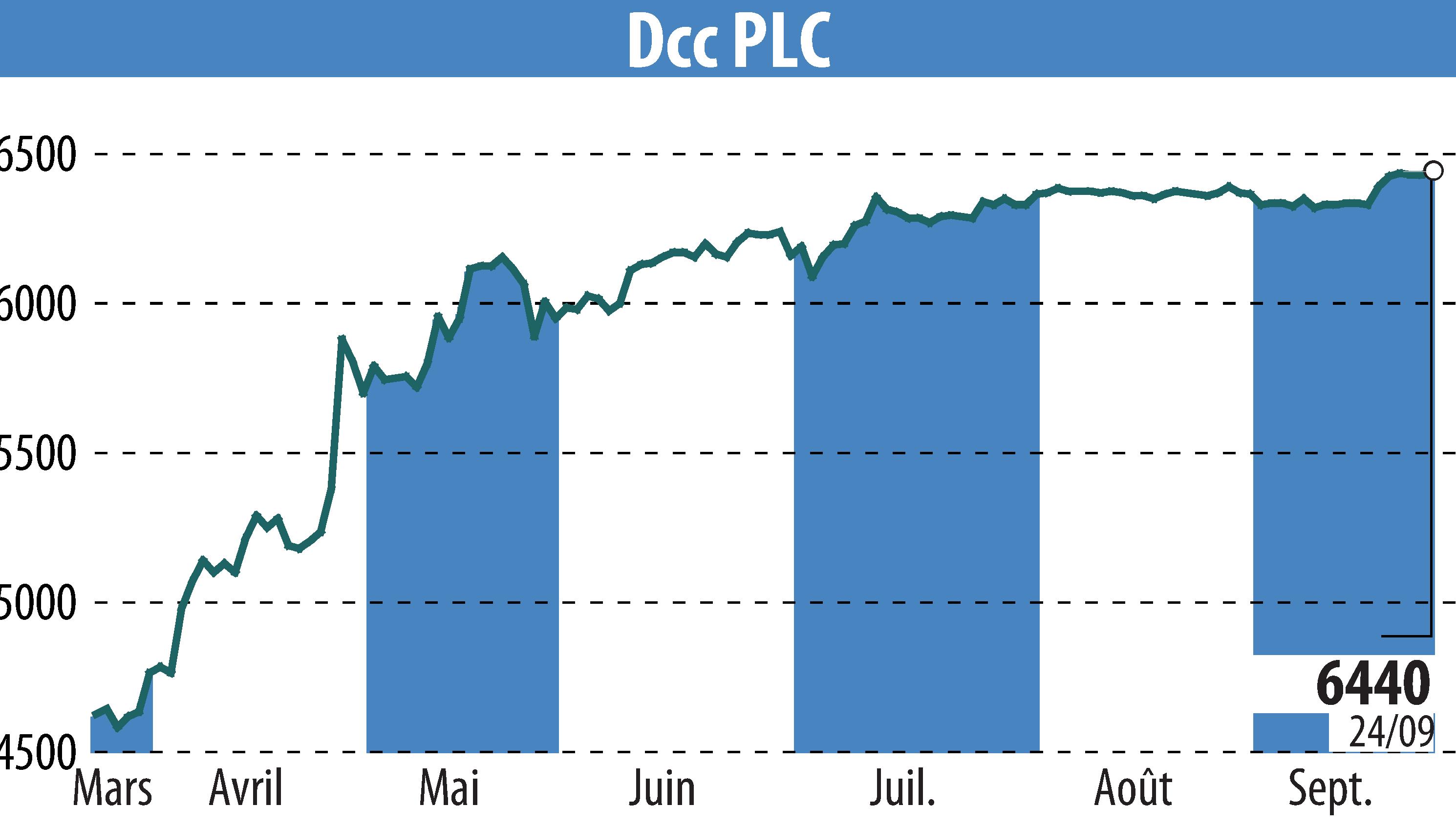 Graphique de l'évolution du cours de l'action DCC Plc (EBR:DCC).