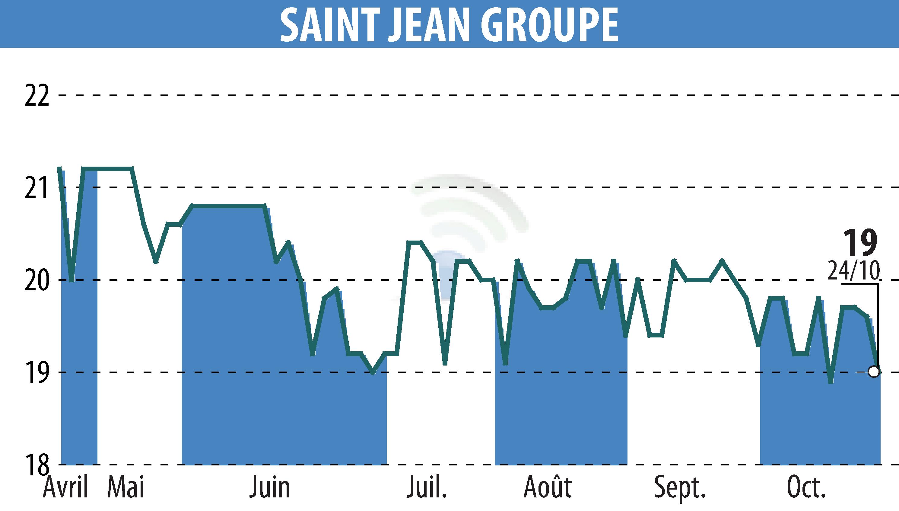 Graphique de l'évolution du cours de l'action SAINT-JEAN GROUPE (EPA:SABE).