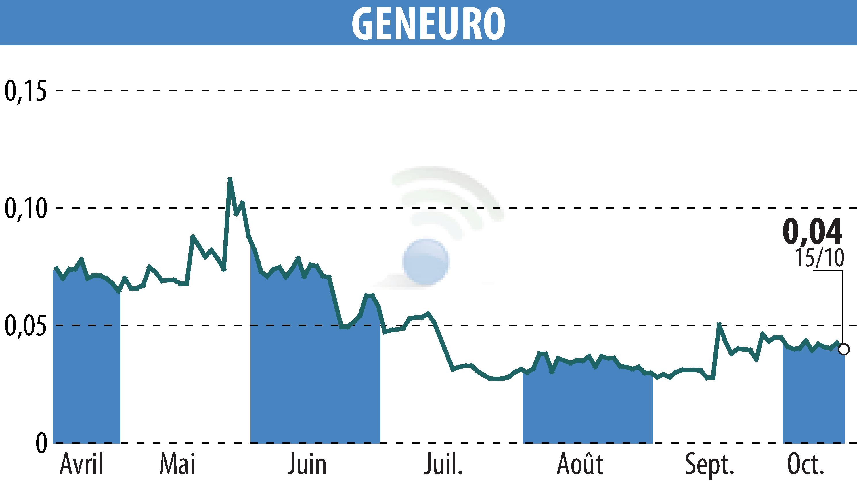 Graphique de l'évolution du cours de l'action GENEURO SA (EPA:GNRO).