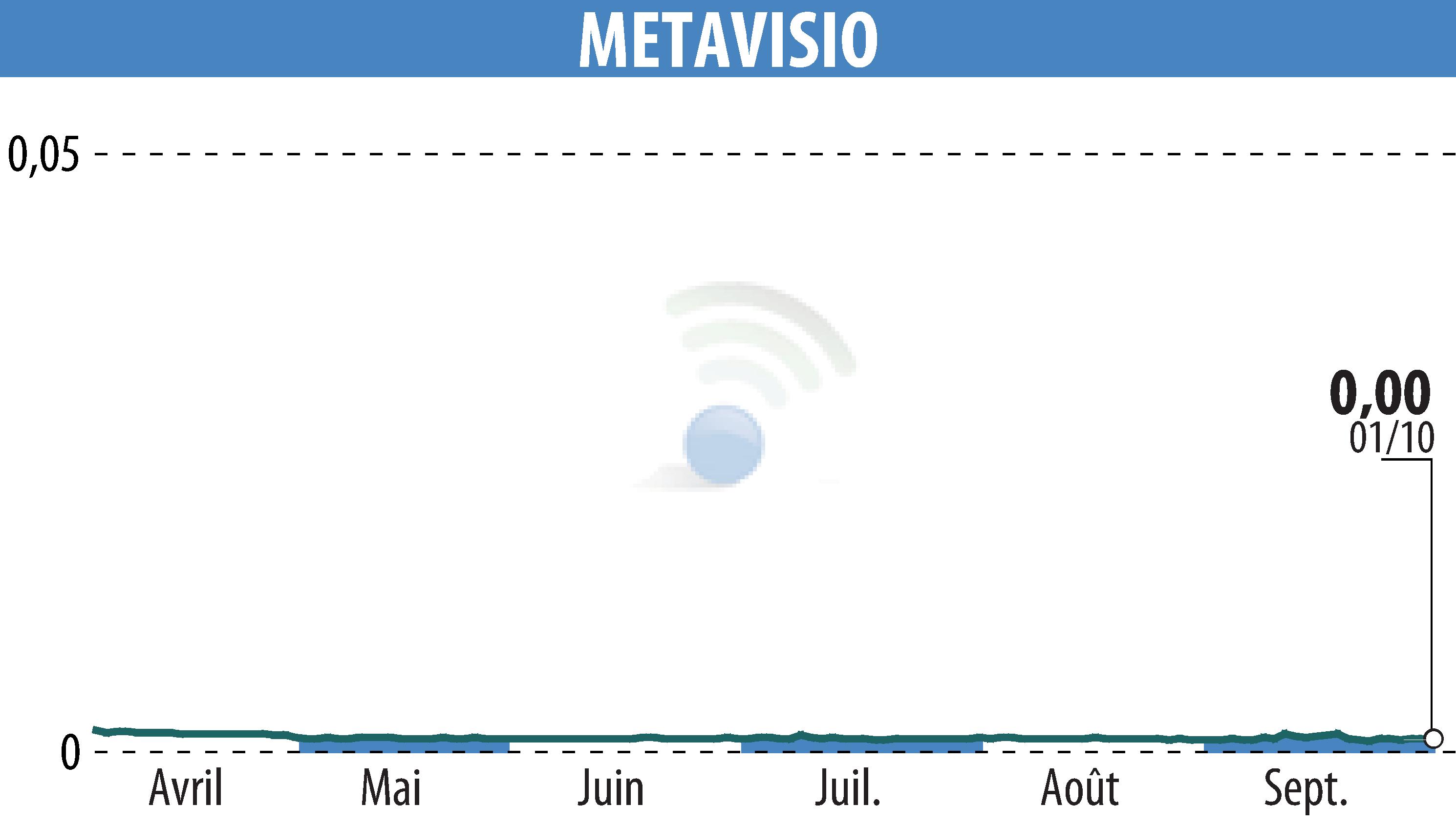 Graphique de l'évolution du cours de l'action METAVISIO (EPA:ALTHO).