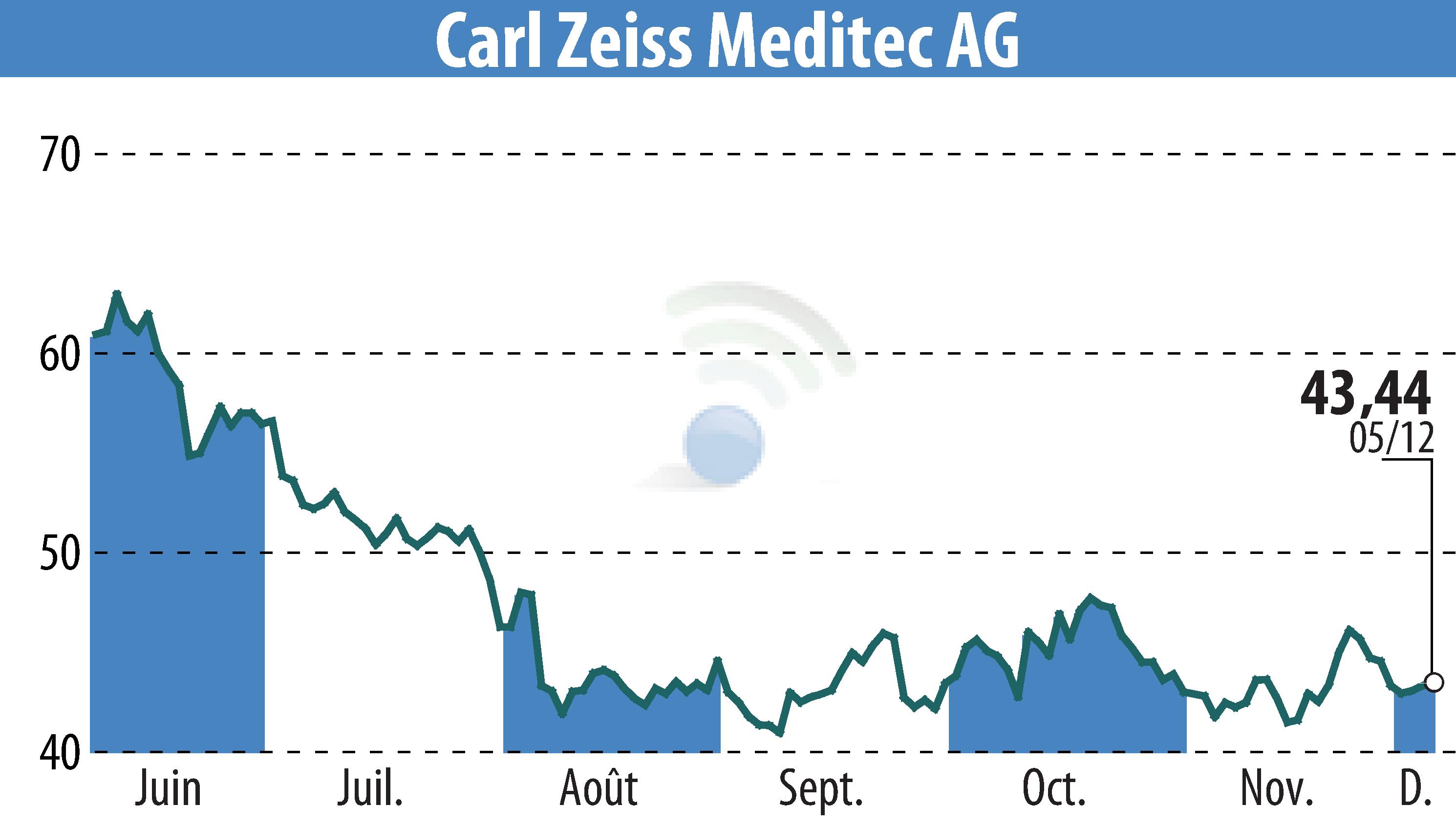 Graphique de l'évolution du cours de l'action Carl Zeiss Meditec AG (EBR:AFX).