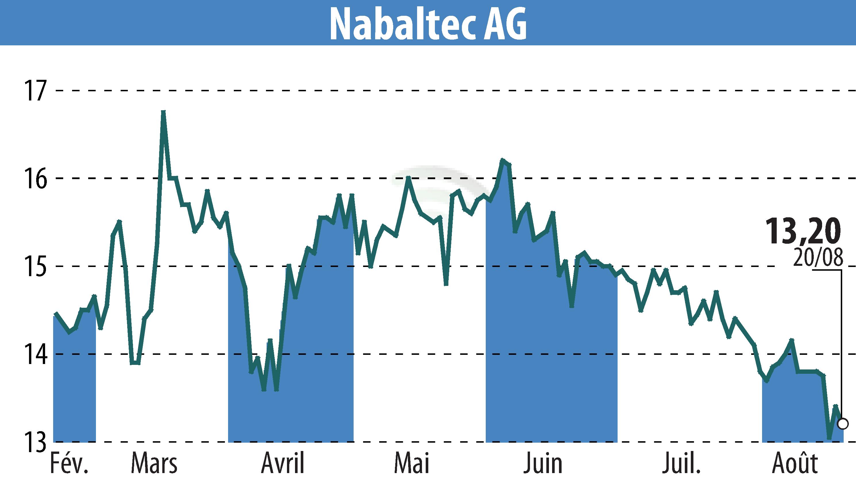 Stock price chart of Nabaltec AG (EBR:NTG) showing fluctuations.
