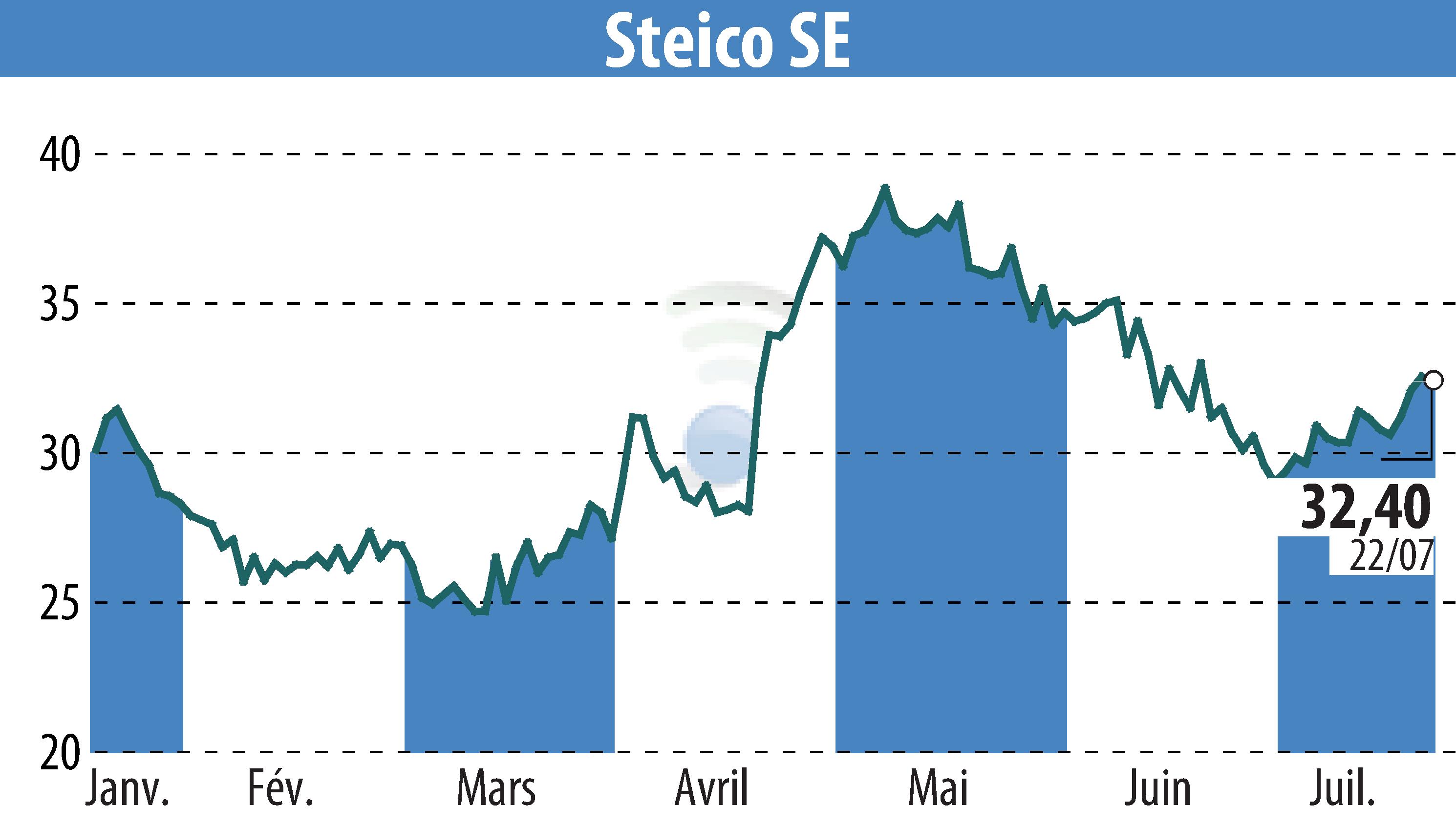 Stock price chart of STEICO Aktiengesellschaft (EBR:ST5) showing fluctuations.