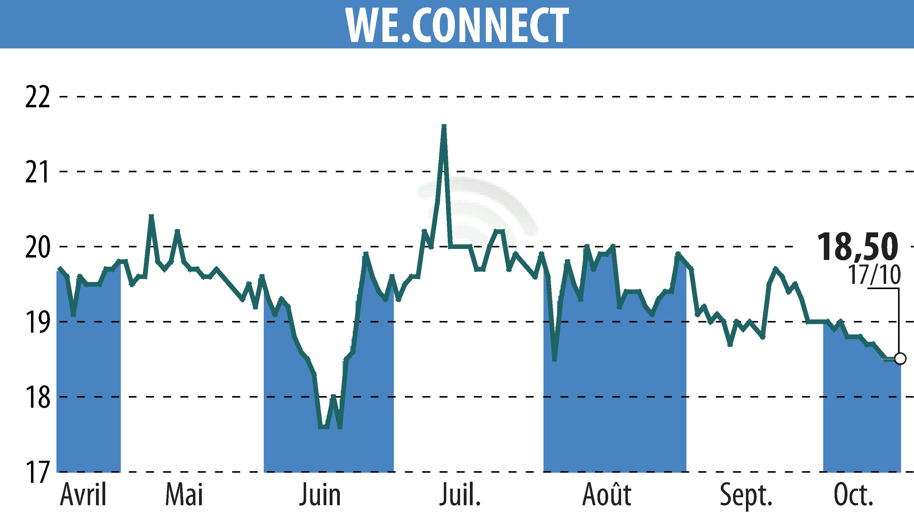 Stock price chart of WE.CONNECT (EPA:ALWEC) showing fluctuations.