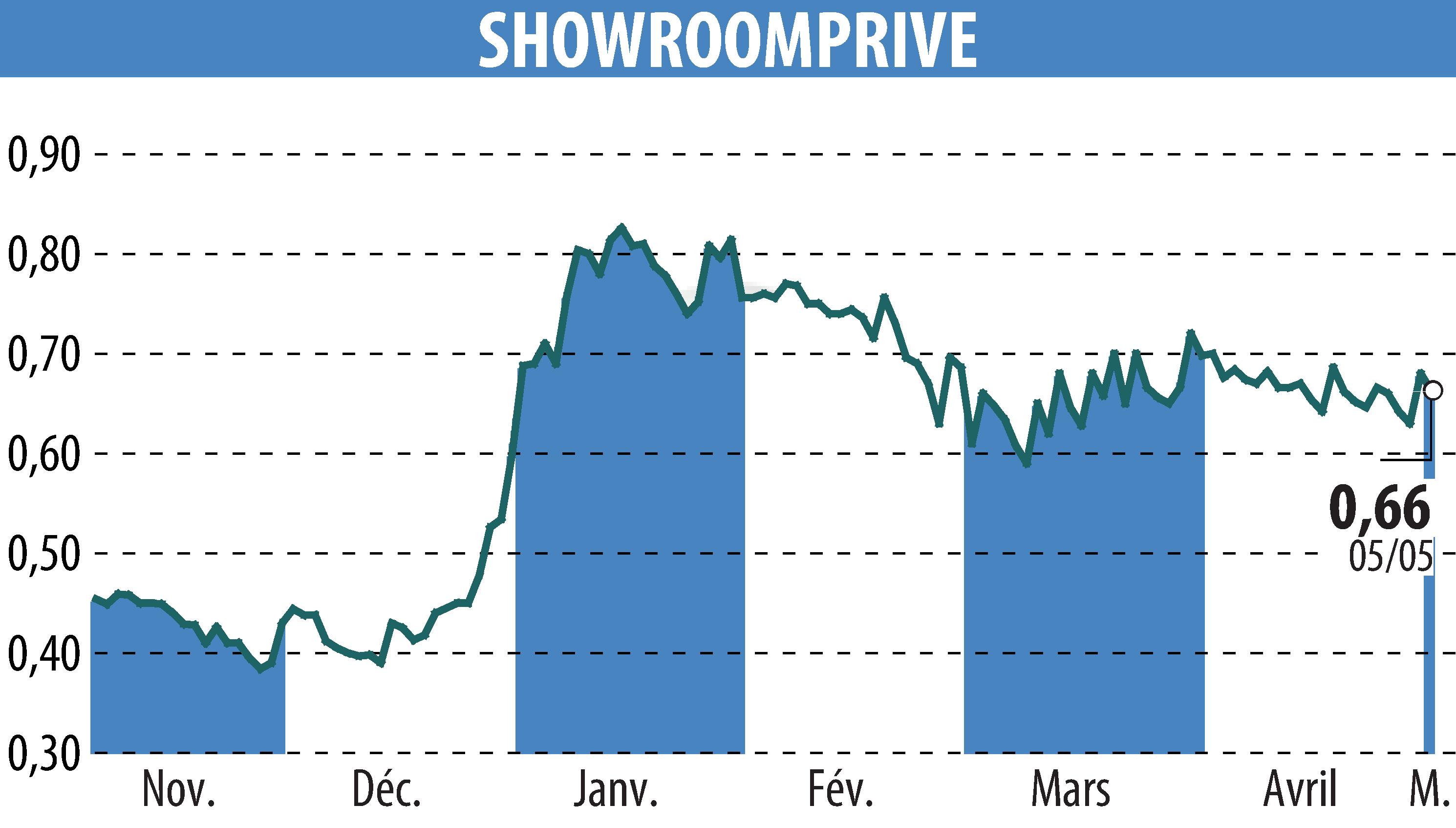 Graphique de l'évolution du cours de l'action SHOWROOMPRIVE (EPA:SRP).