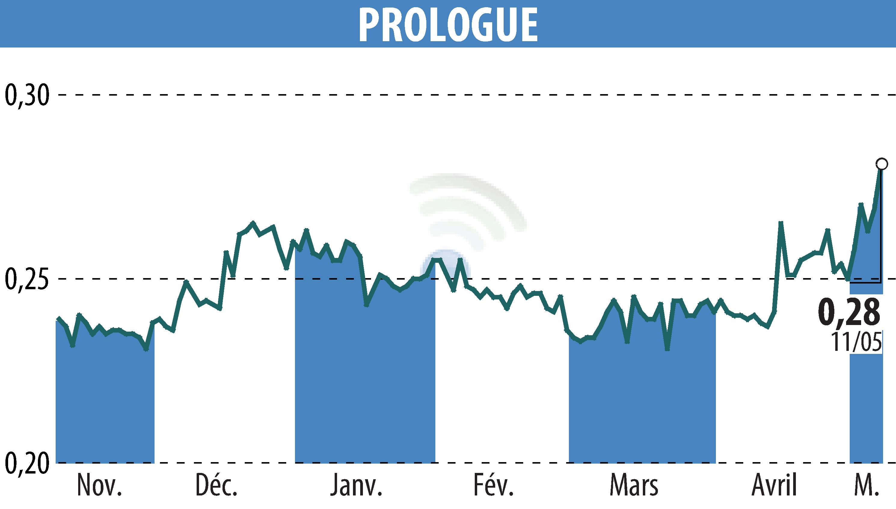 Stock price chart of Prologue (EPA:ALPRG) showing fluctuations.