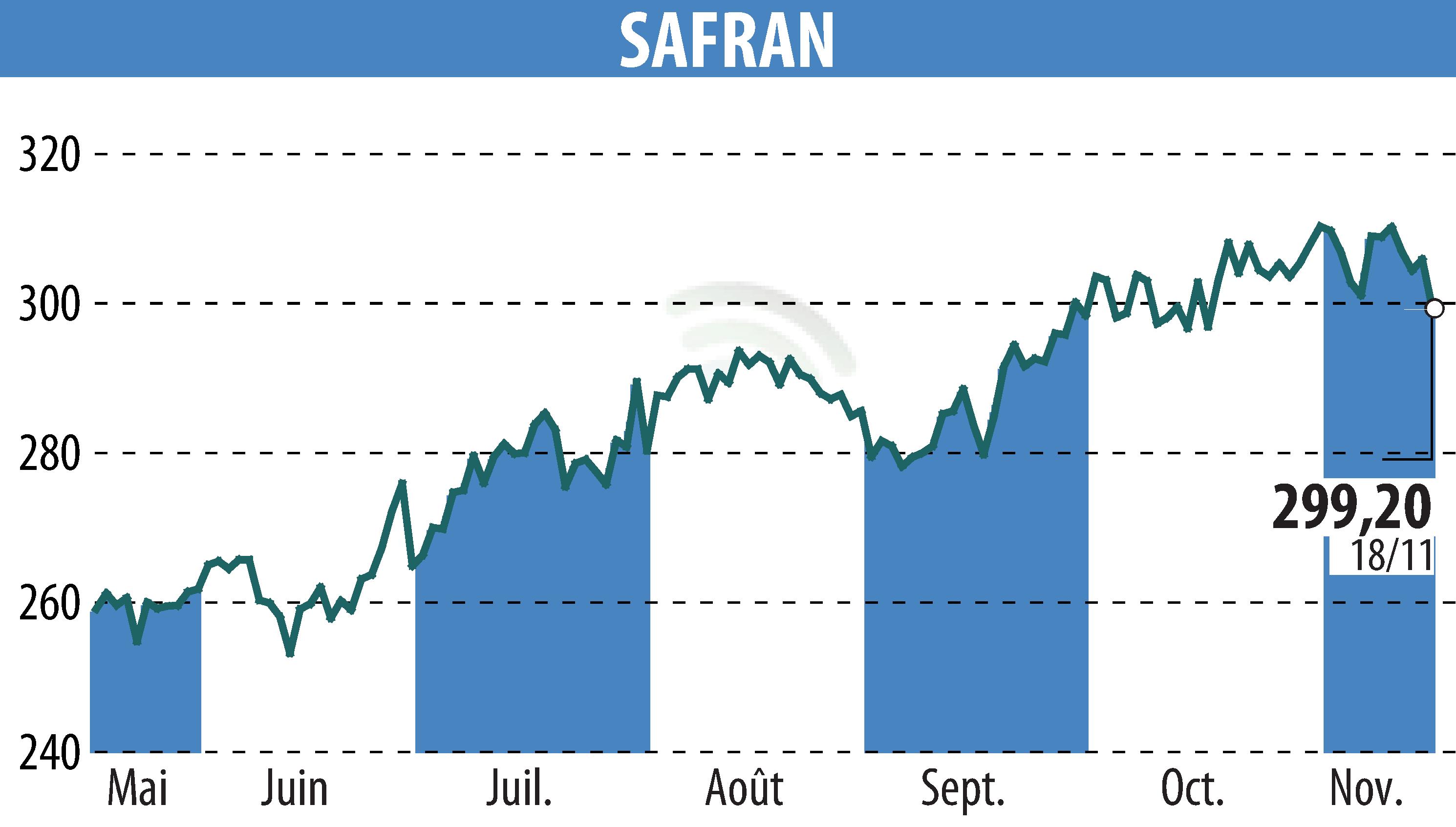 Graphique de l'évolution du cours de l'action SAFRAN (EPA:SAF).