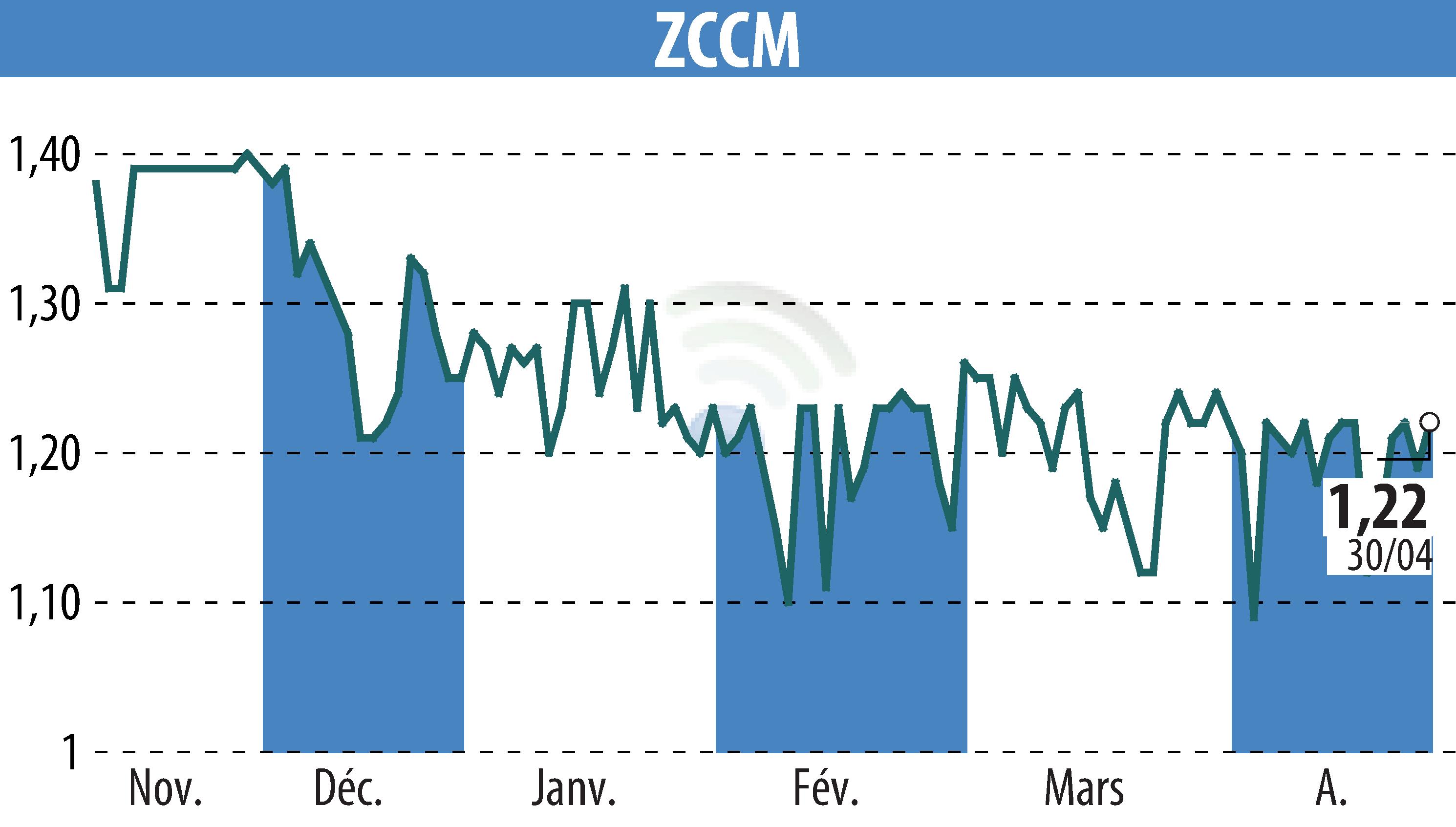 Stock price chart of ZCCM (EPA:MLZAM) showing fluctuations.