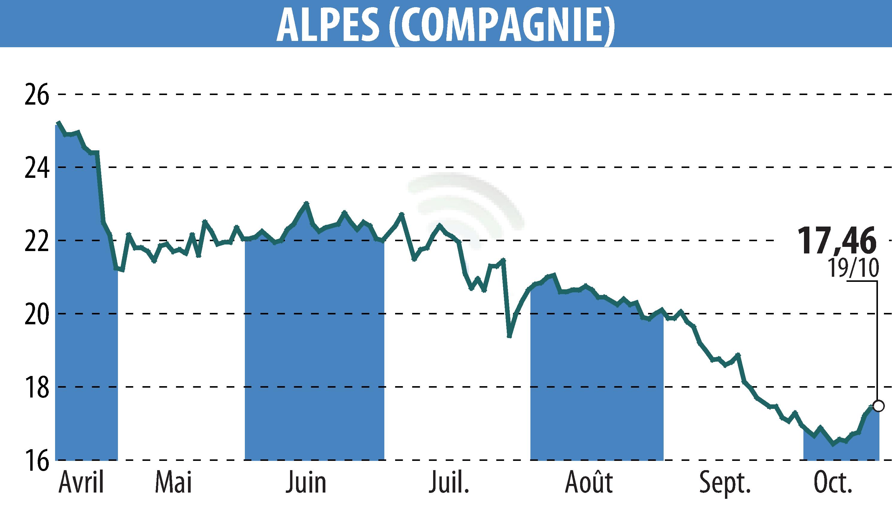 Graphique de l'évolution du cours de l'action COMPAGNIE DES ALPES (EPA:CDA).