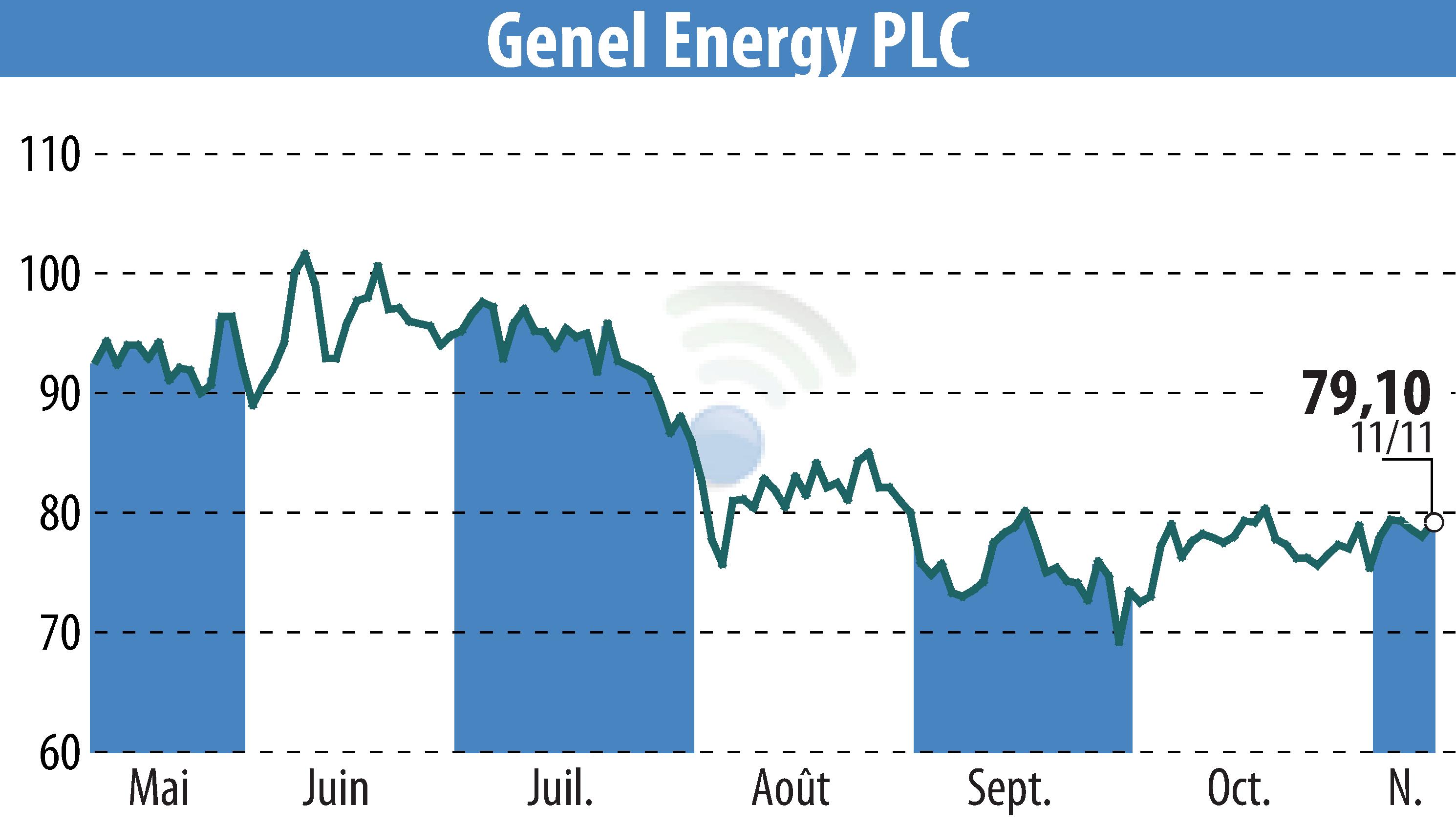 Stock price chart of Genel Energy (EBR:GENL) showing fluctuations.