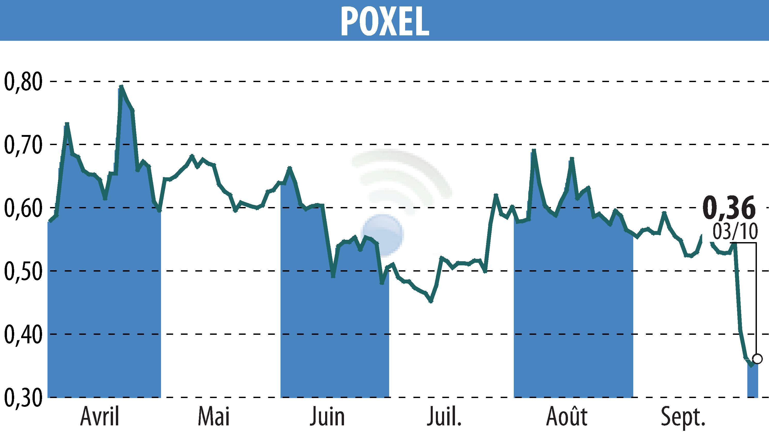 Stock price chart of POXEL (EPA:POXEL) showing fluctuations.