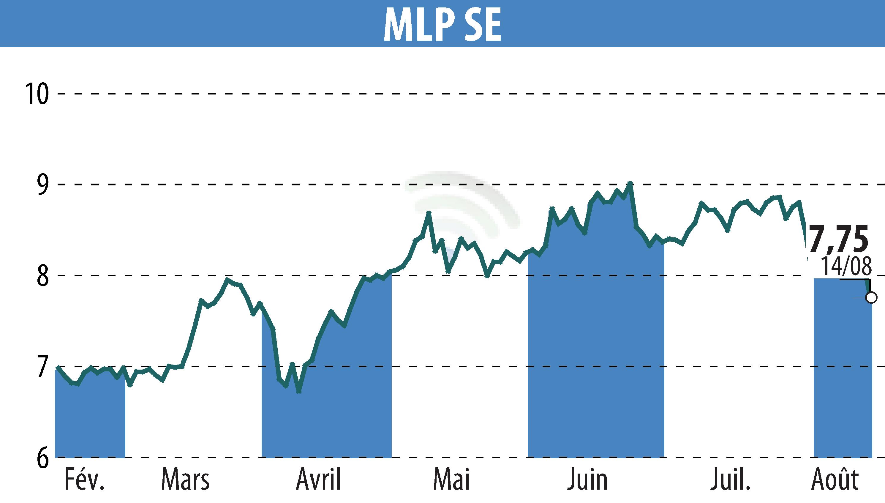 Graphique de l'évolution du cours de l'action MLP AG (EBR:MLP).