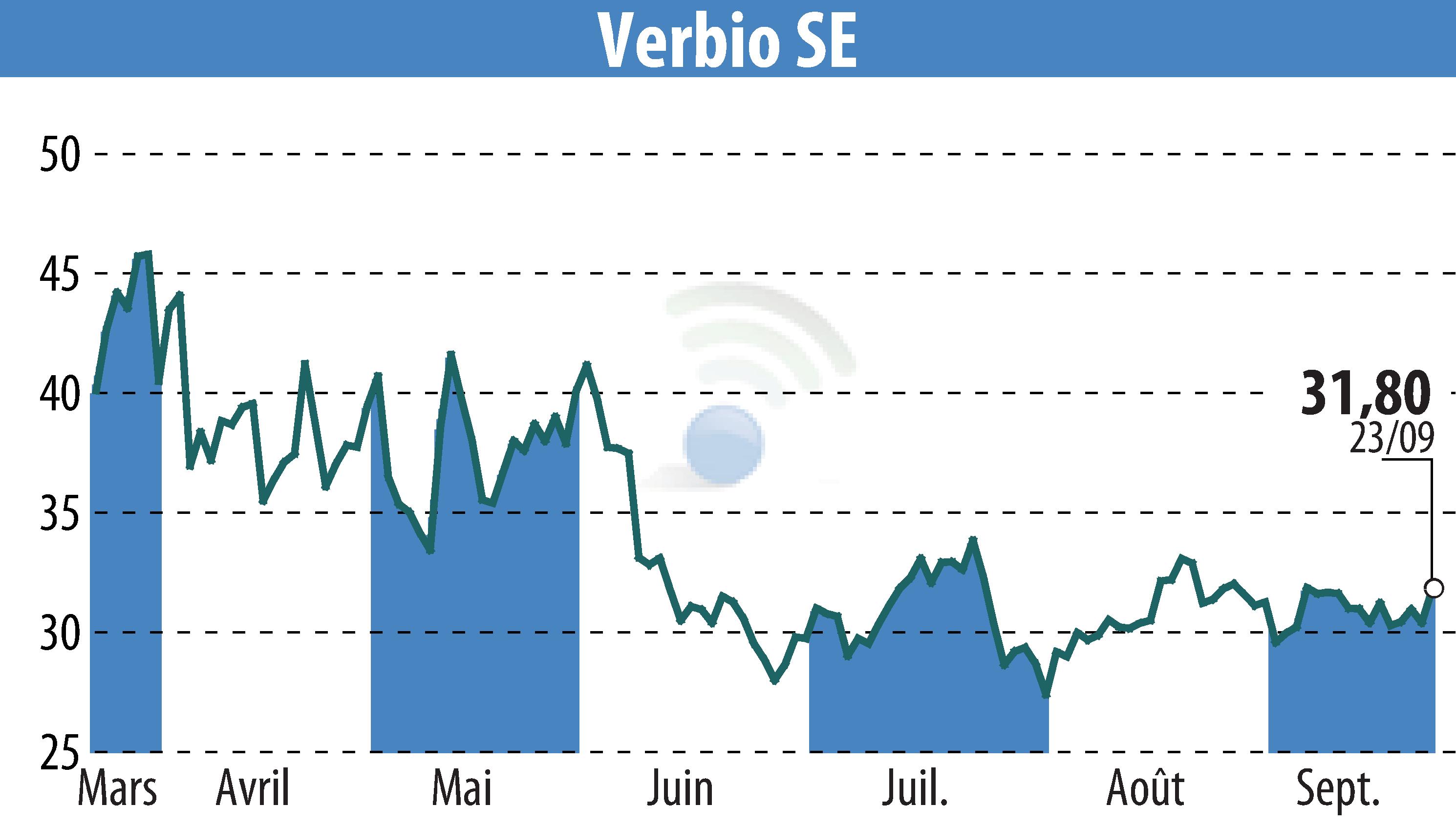 Graphique de l'évolution du cours de l'action VERBIO Vereinigte BioEnergie AG (EBR:VBK).