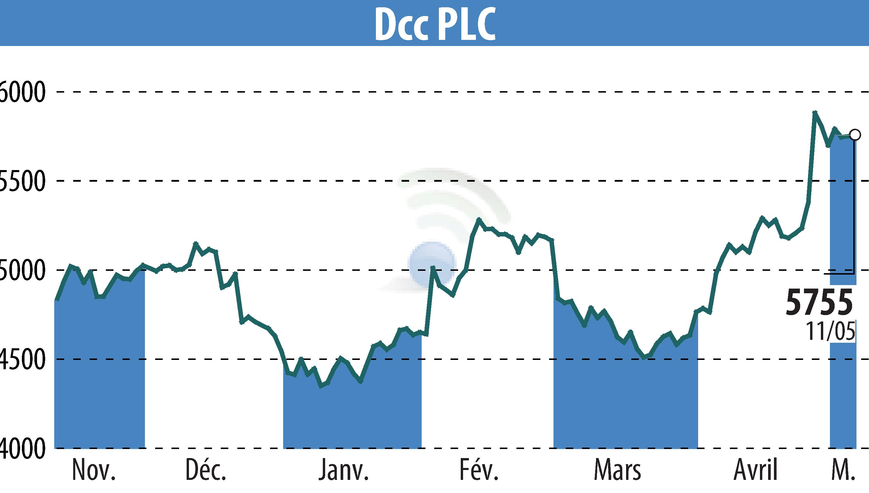 Graphique de l'évolution du cours de l'action DCC Plc (EBR:DCC).