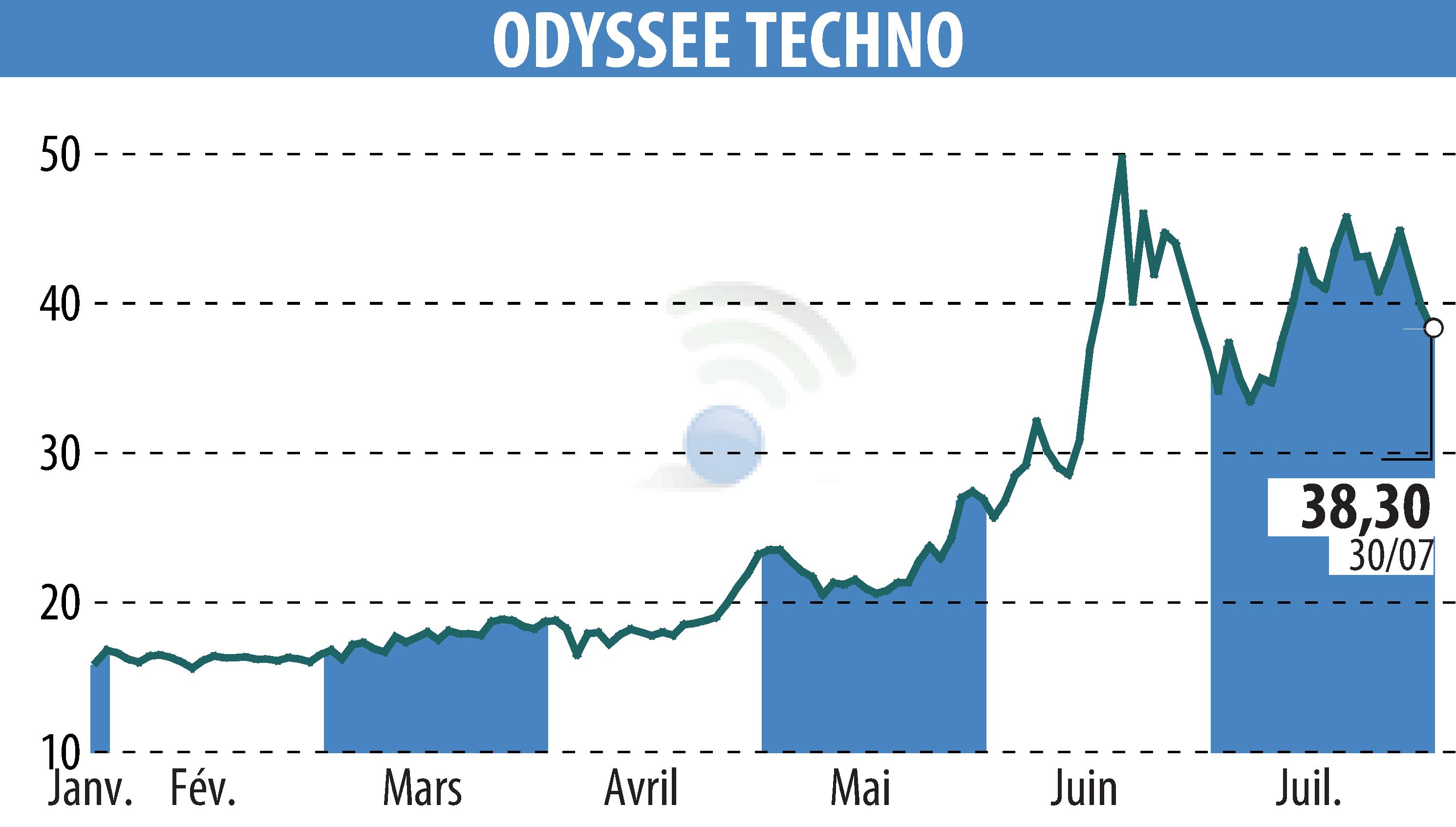 Stock price chart of ODYSSEE TECHNO (EPA:ALODY) showing fluctuations.