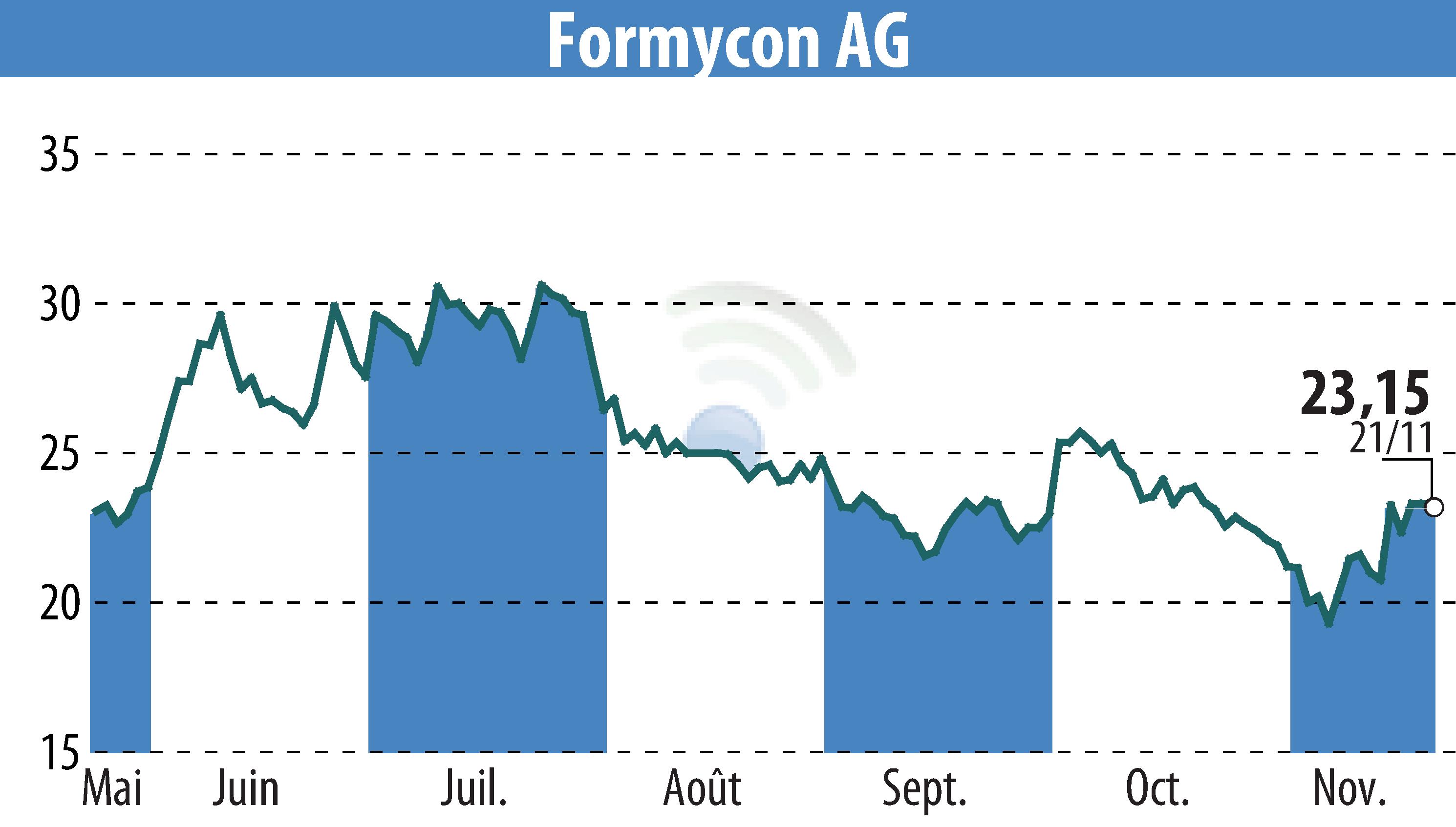 Stock price chart of Nanohale AG (EBR:FYB) showing fluctuations.