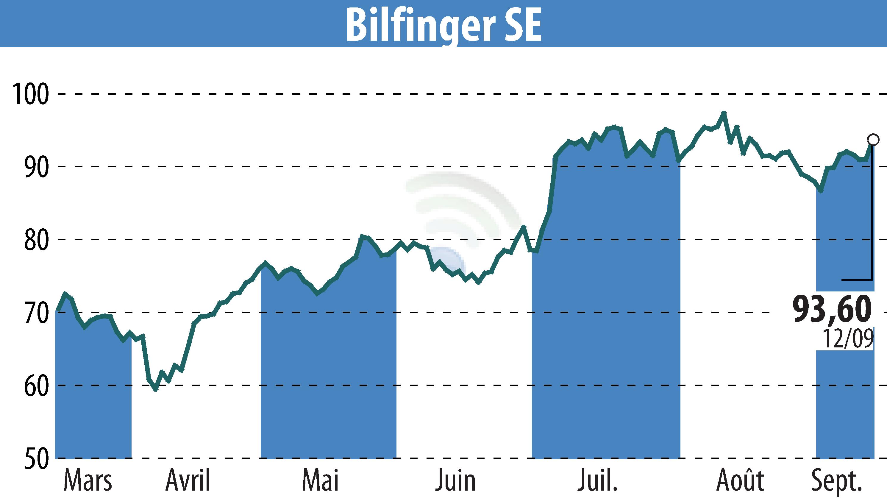 Graphique de l'évolution du cours de l'action Bilfinger SE (EBR:GBF).