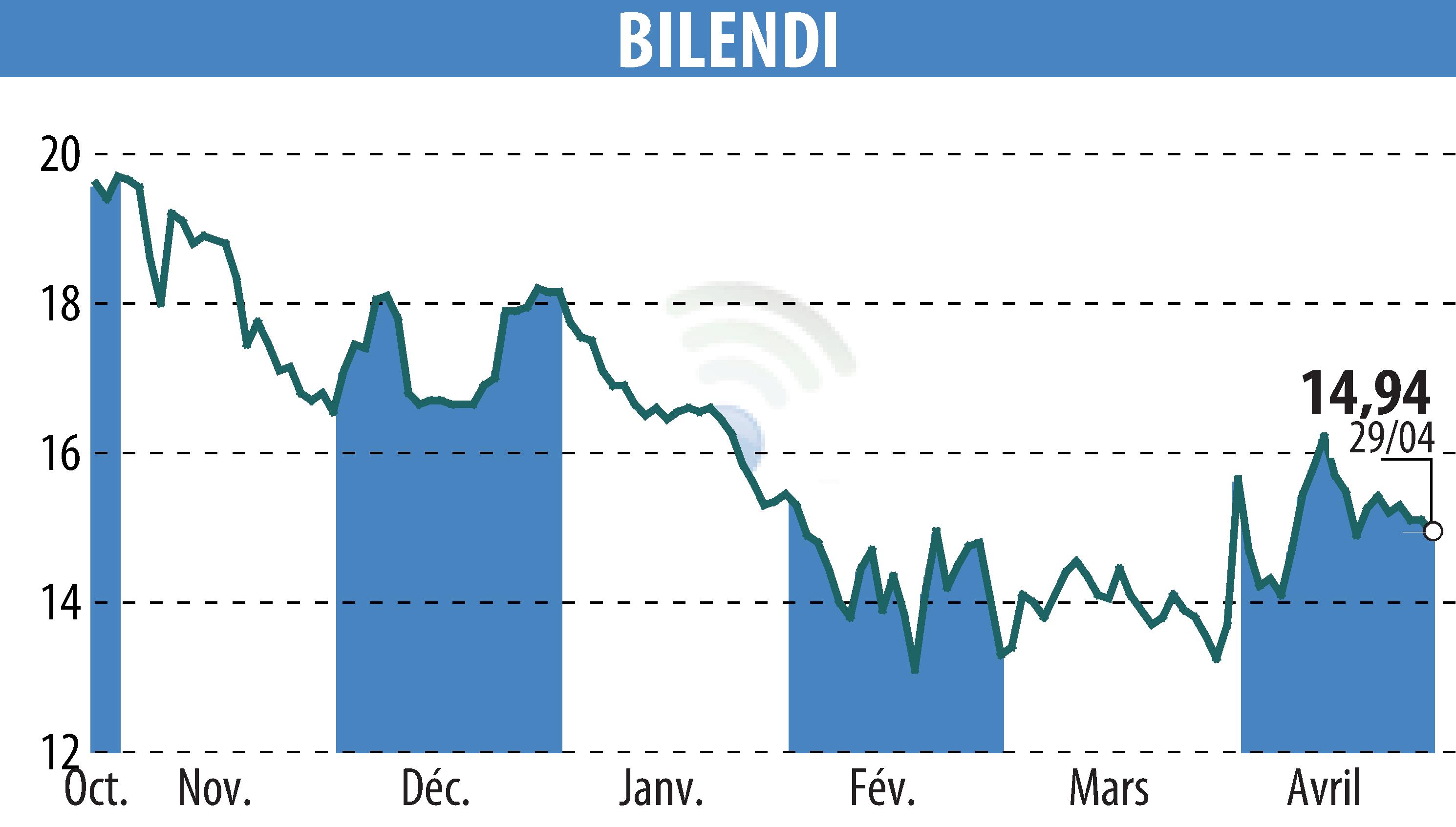 Stock price chart of BILENDI (EPA:ALBLD) showing fluctuations.