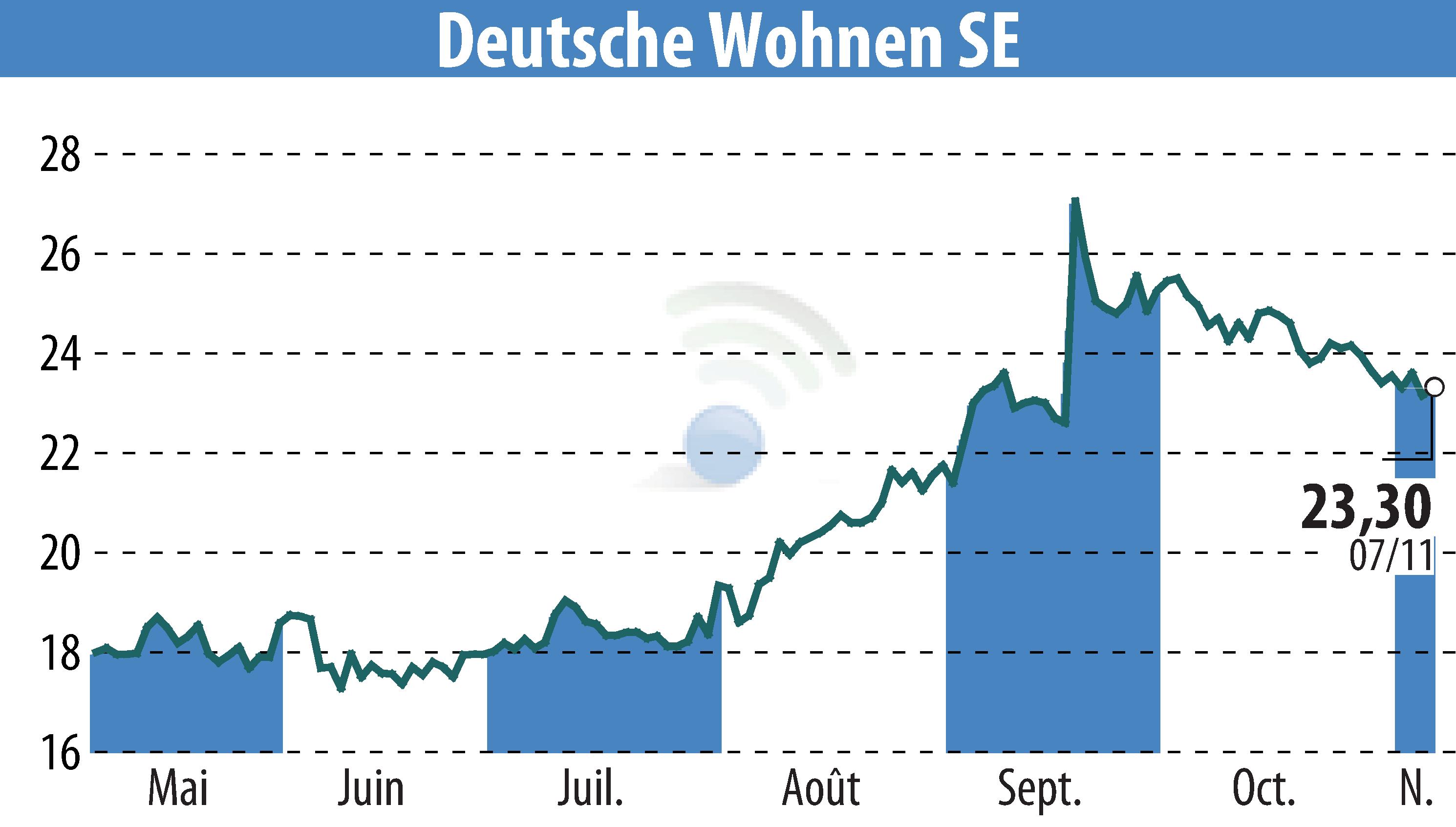 Stock price chart of Deutsche Wohnen AG (EBR:DWNI) showing fluctuations.