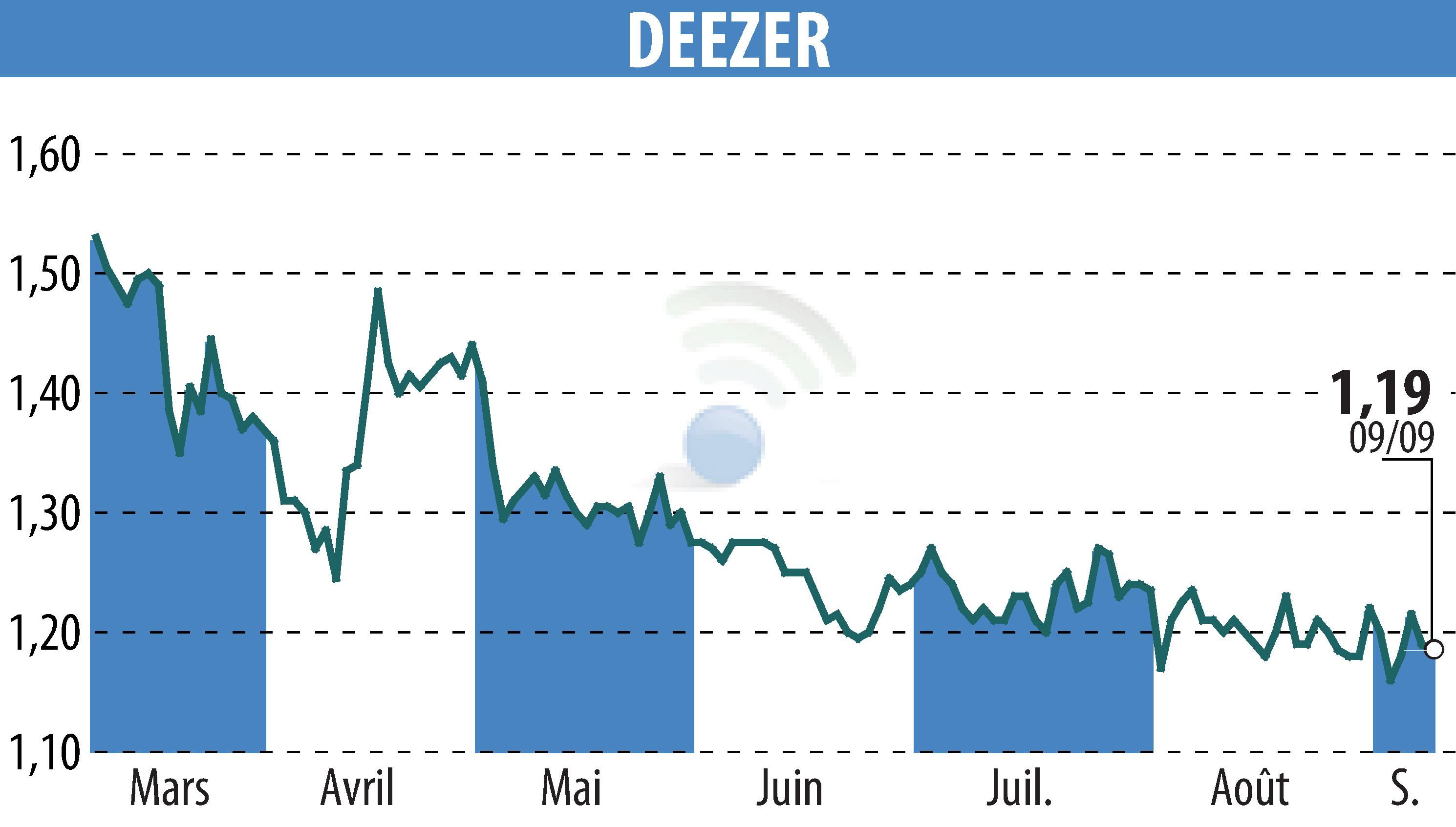 Stock price chart of Deezer (EPA:DEEZR) showing fluctuations.