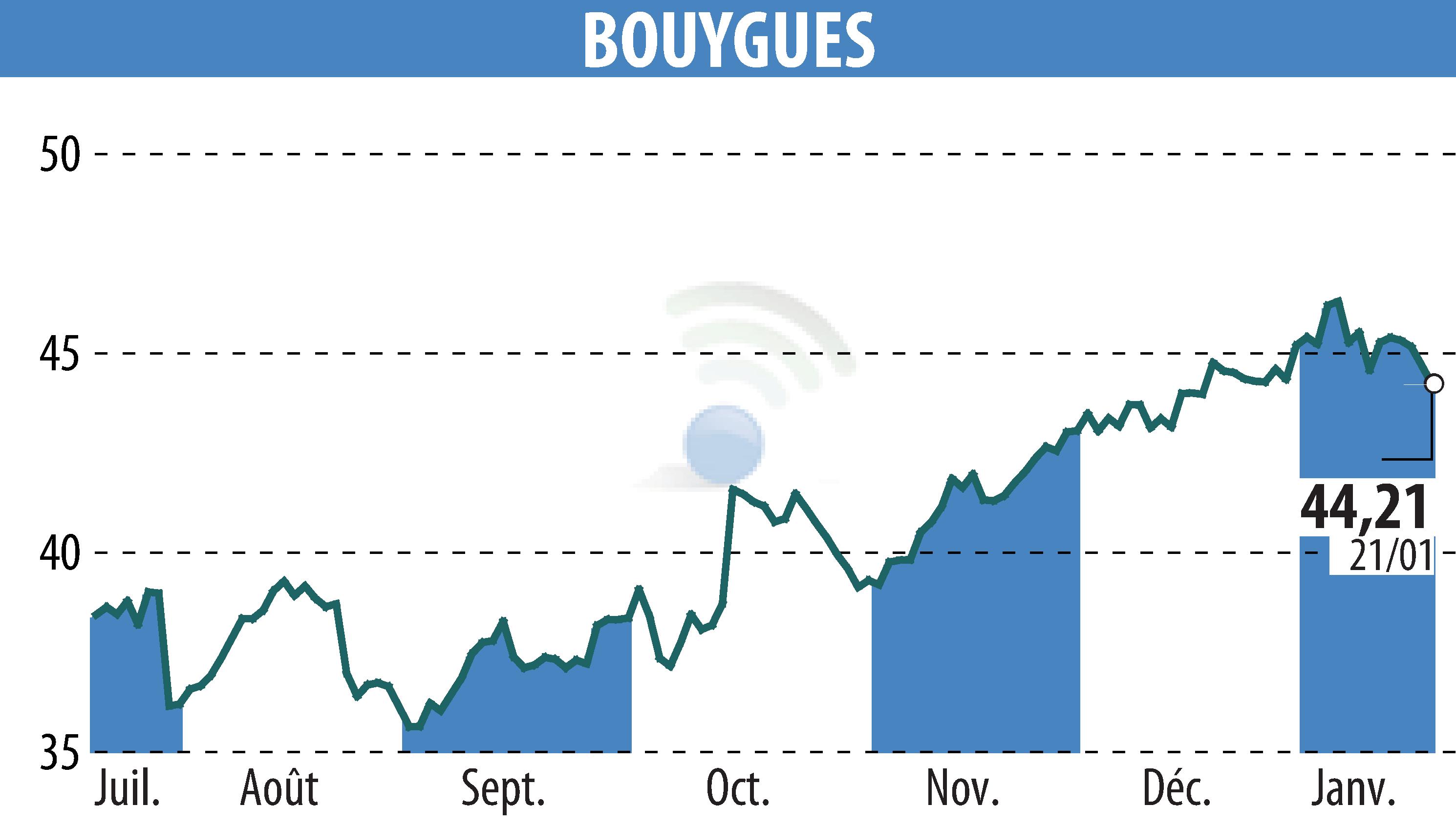 Stock price chart of BOUYGUES (EPA:EN) showing fluctuations.