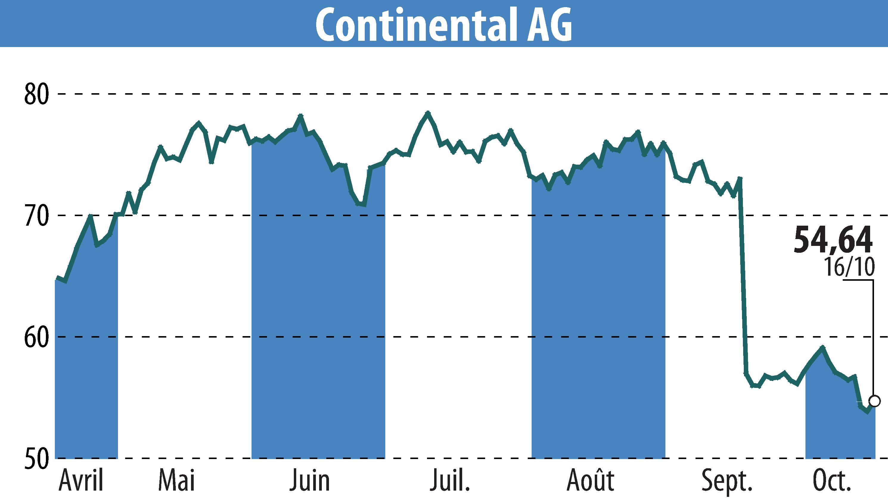Graphique de l'évolution du cours de l'action Continental AG (EBR:CON).