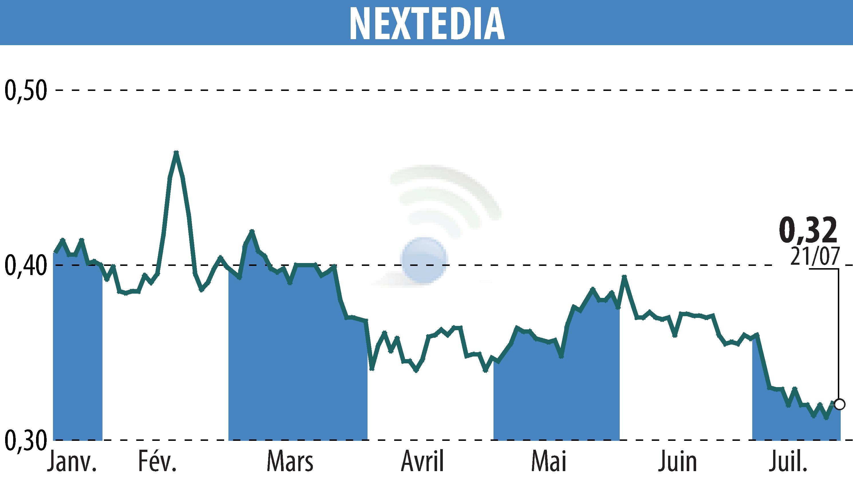 Stock price chart of NEXTEDIA (EPA:ALNXT) showing fluctuations.