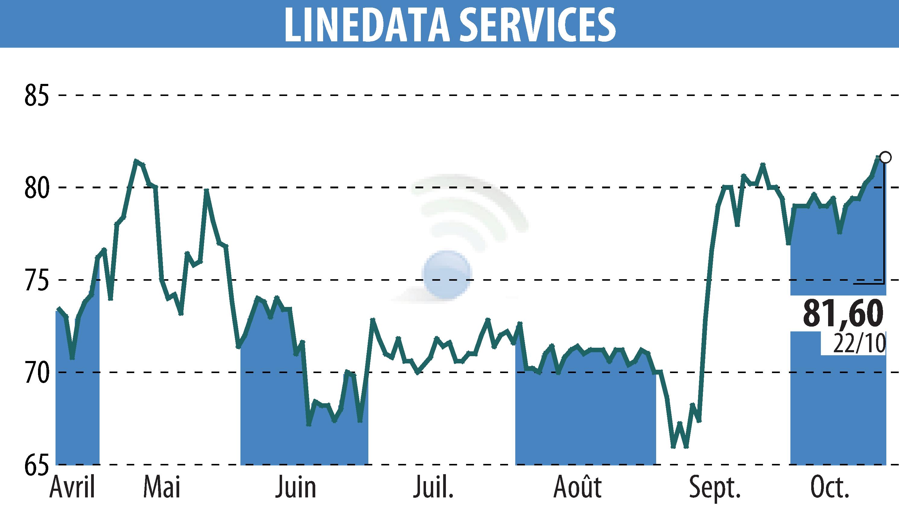 Stock price chart of LINEDATA SERVICES (EPA:LIN) showing fluctuations.