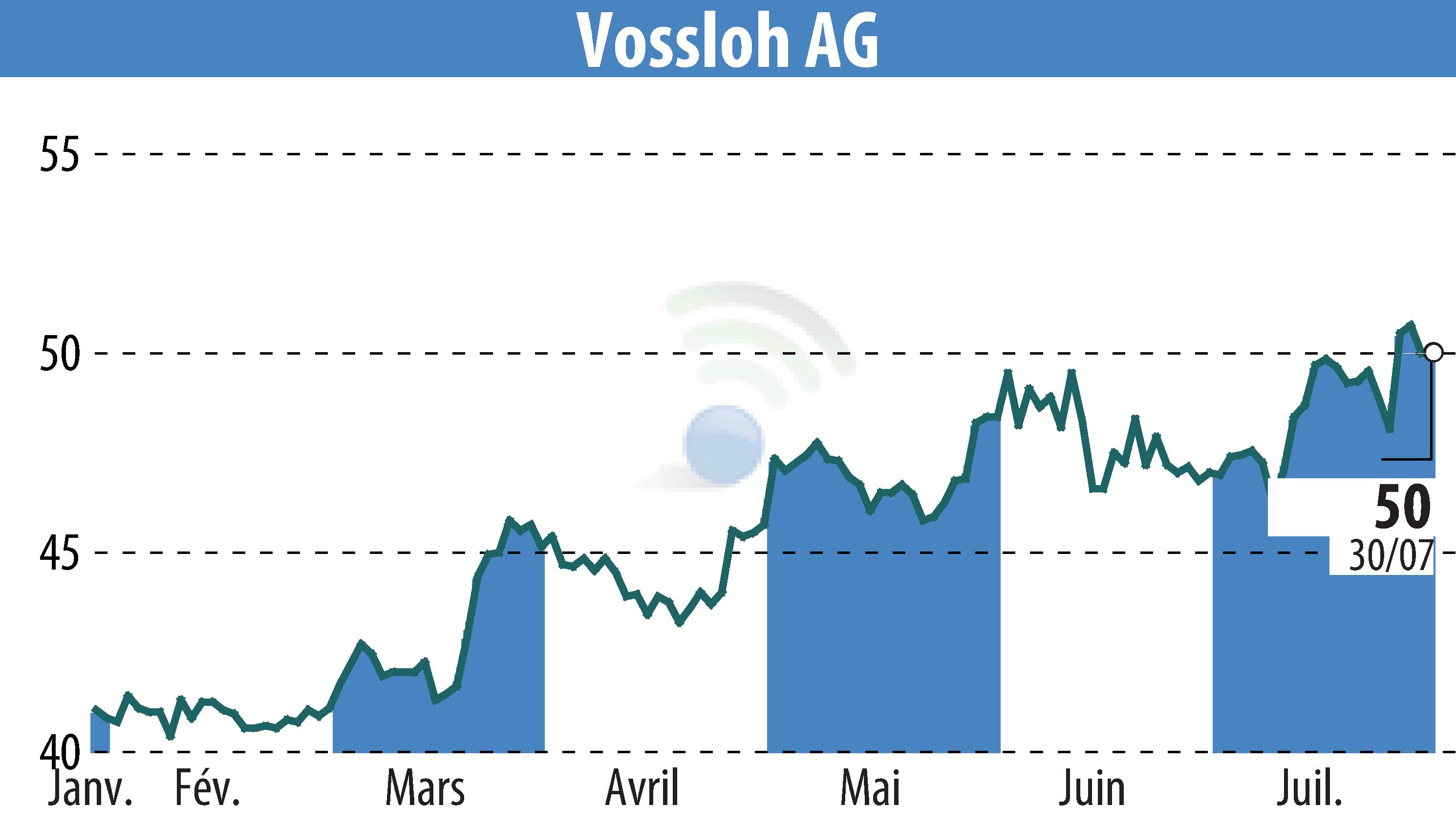 Graphique de l'évolution du cours de l'action Vossloh AG (EBR:VOS).