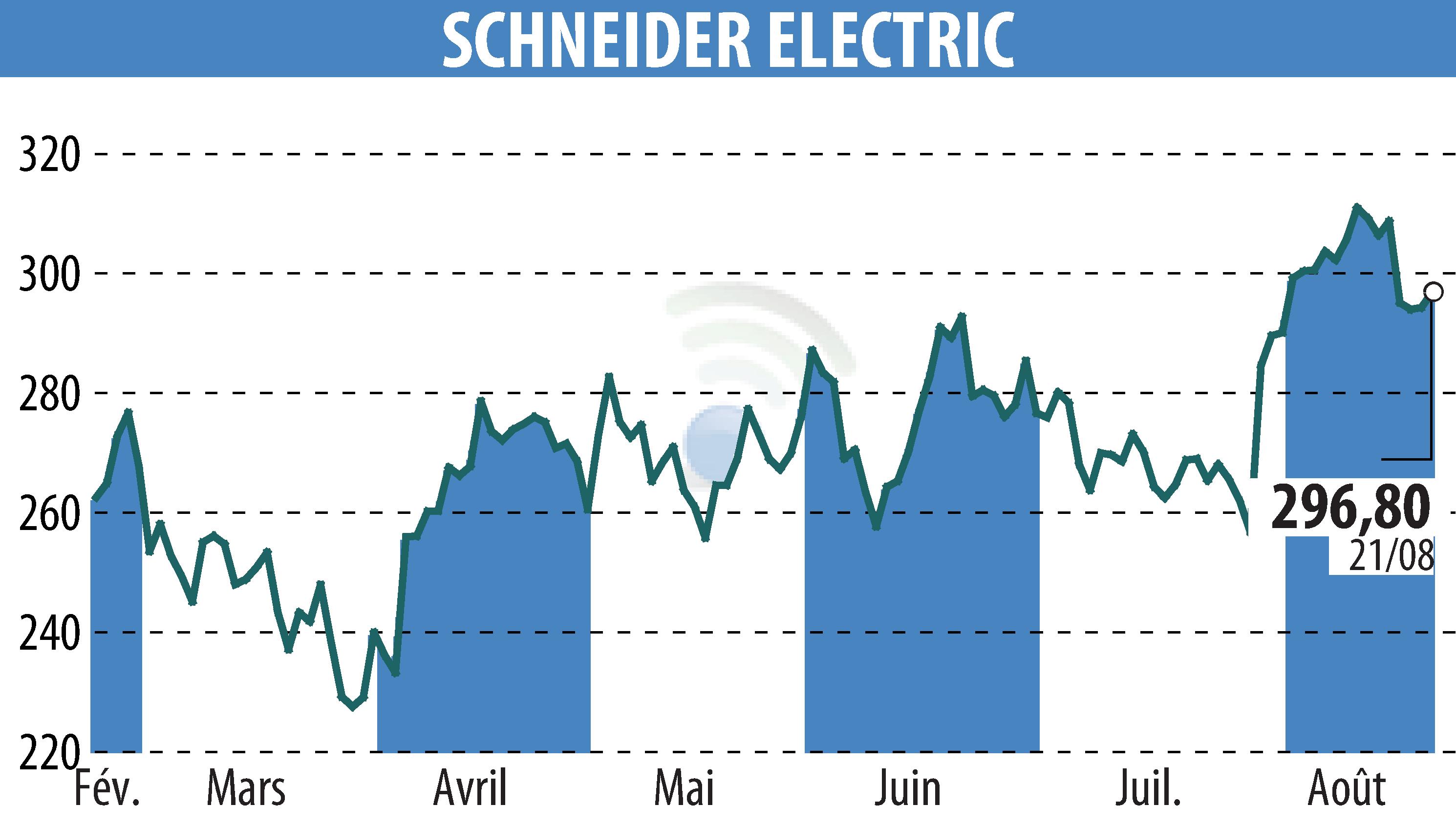 Stock price chart of SCHNEIDER ELECTRIC (EPA:SU) showing fluctuations.