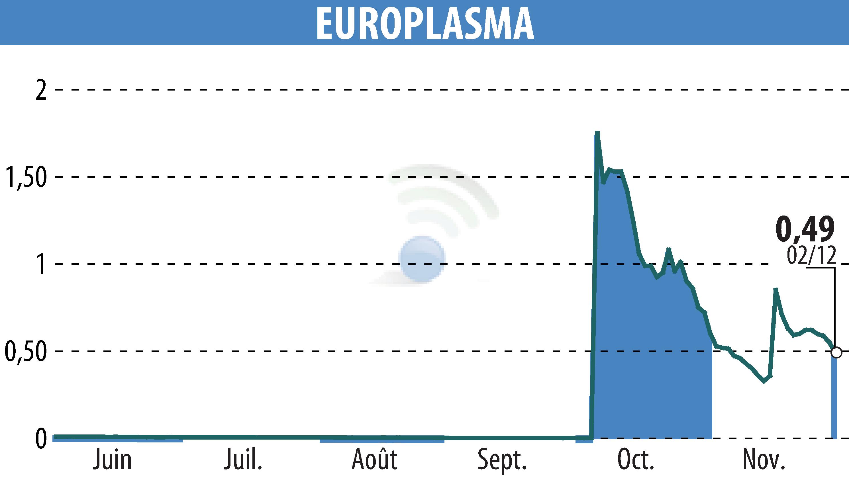 Stock price chart of EUROPLASMA (EPA:ALEUP) showing fluctuations.