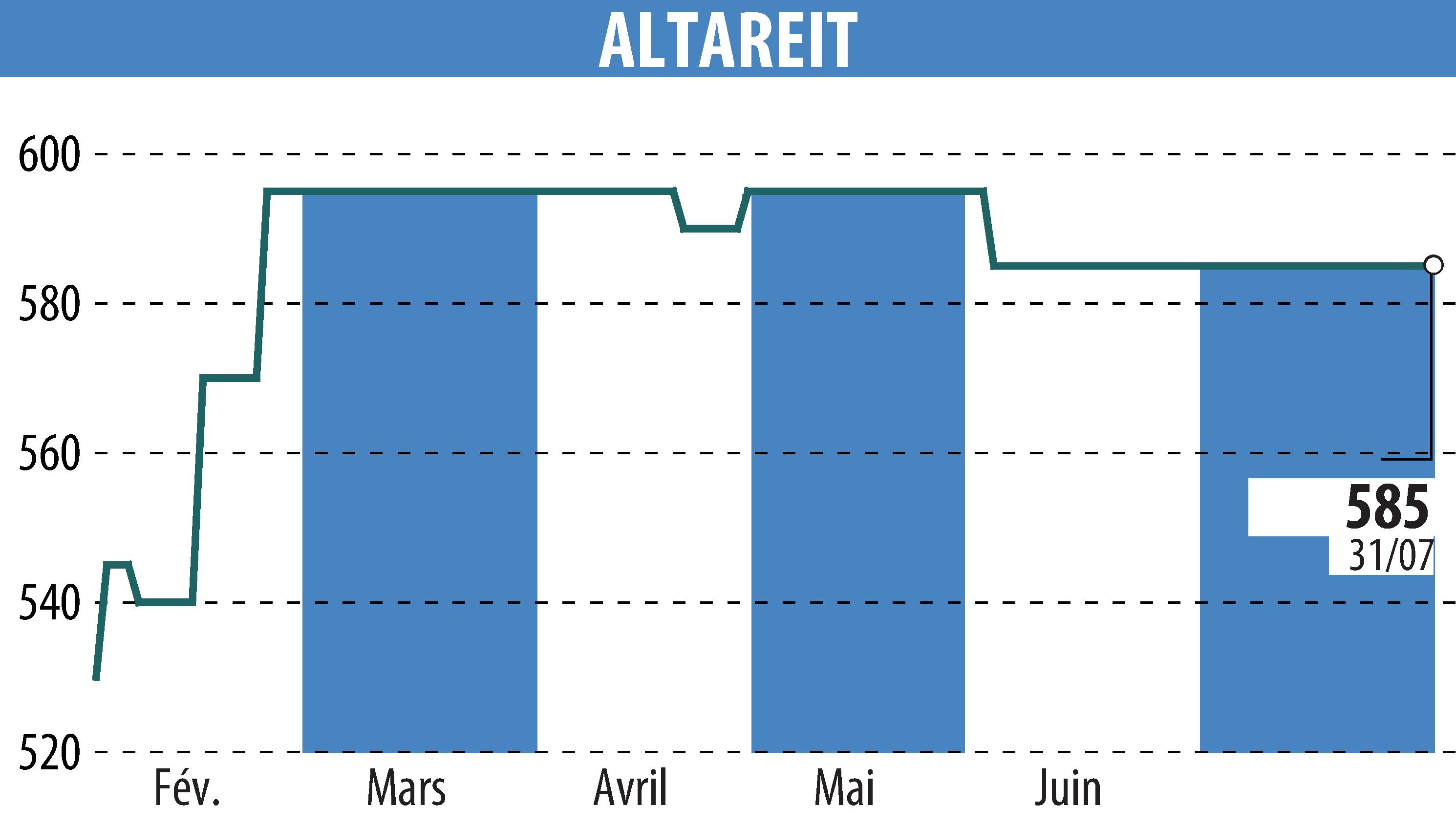 Stock price chart of ALTAREIT (EPA:AREIT) showing fluctuations.