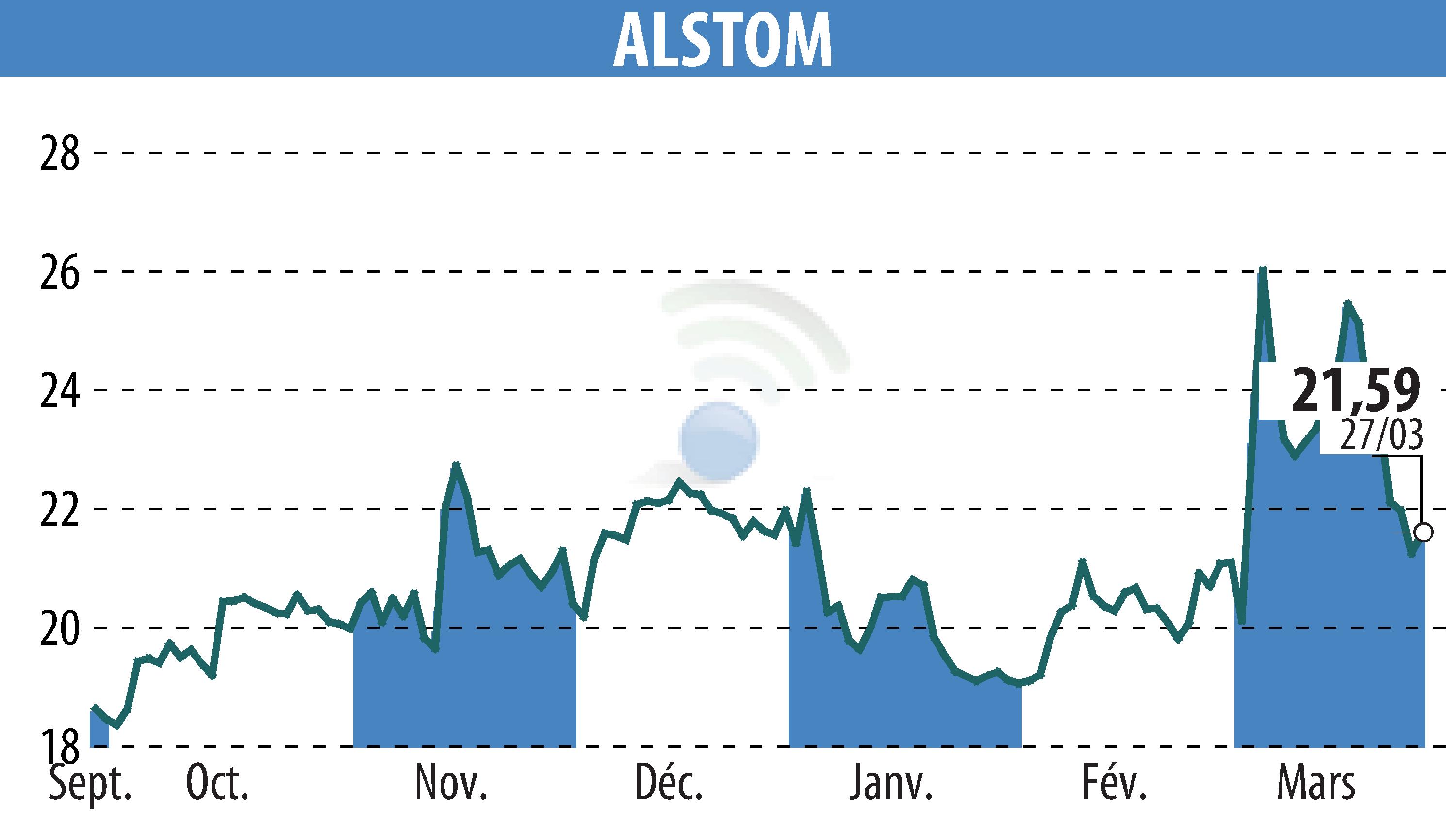 Graphique de l'évolution du cours de l'action ALSTOM (EPA:ALO).
