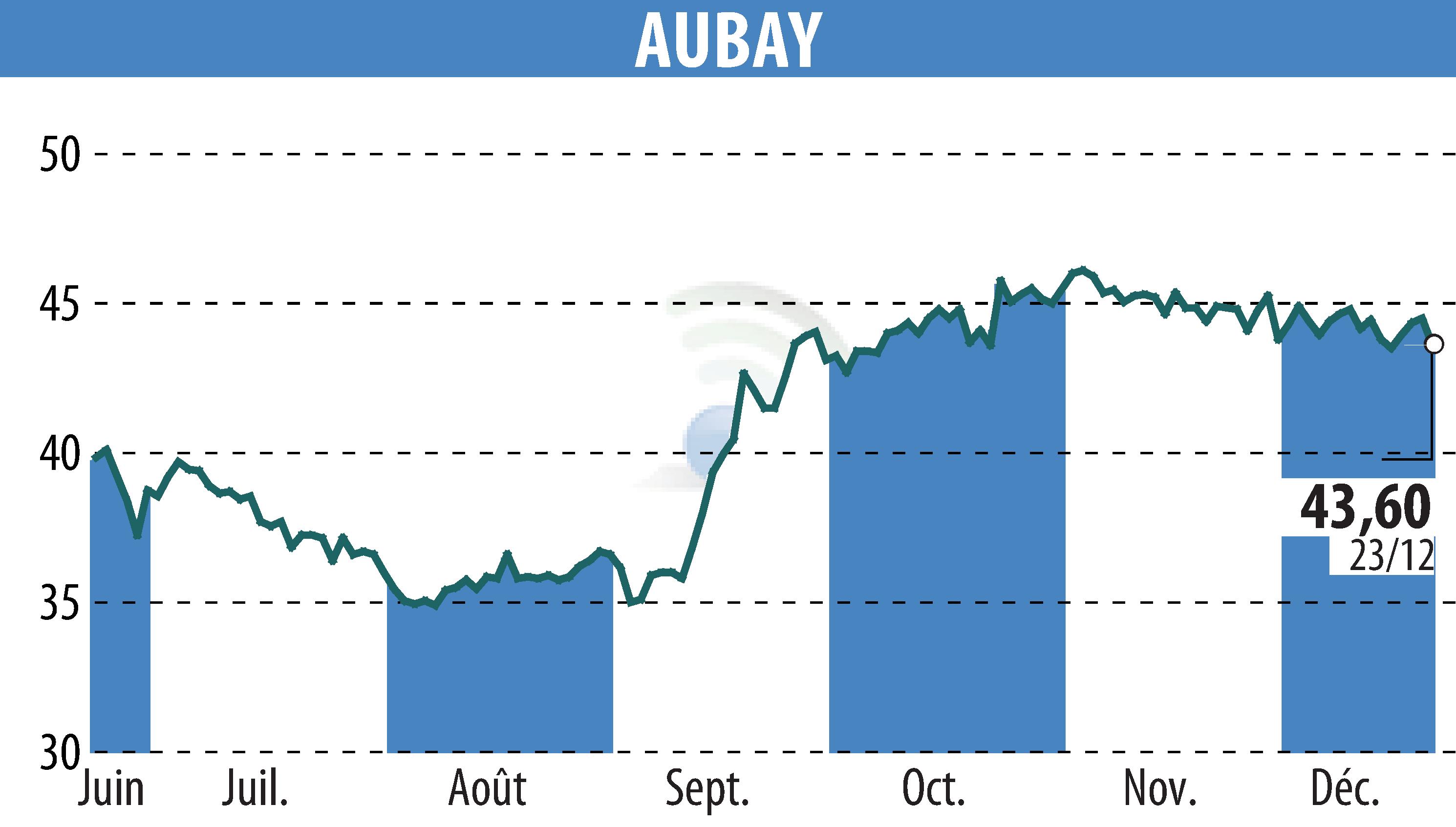 Stock price chart of AUBAY (EPA:AUB) showing fluctuations.